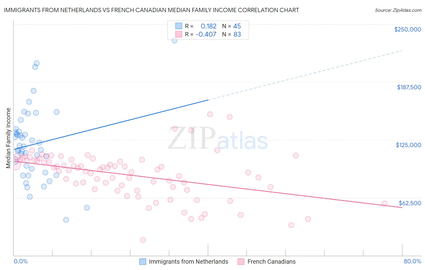 Immigrants from Netherlands vs French Canadian Median Family Income