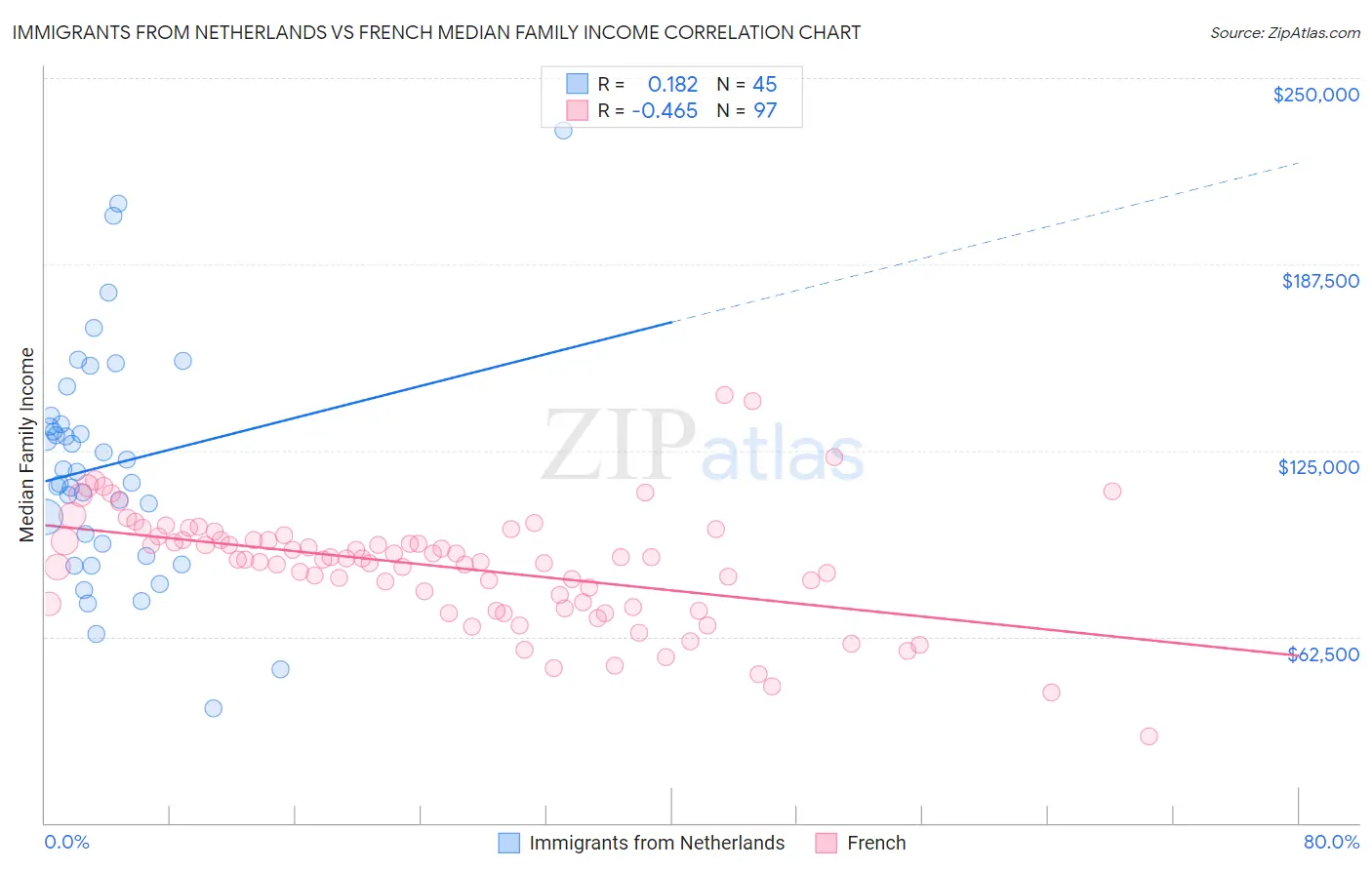 Immigrants from Netherlands vs French Median Family Income