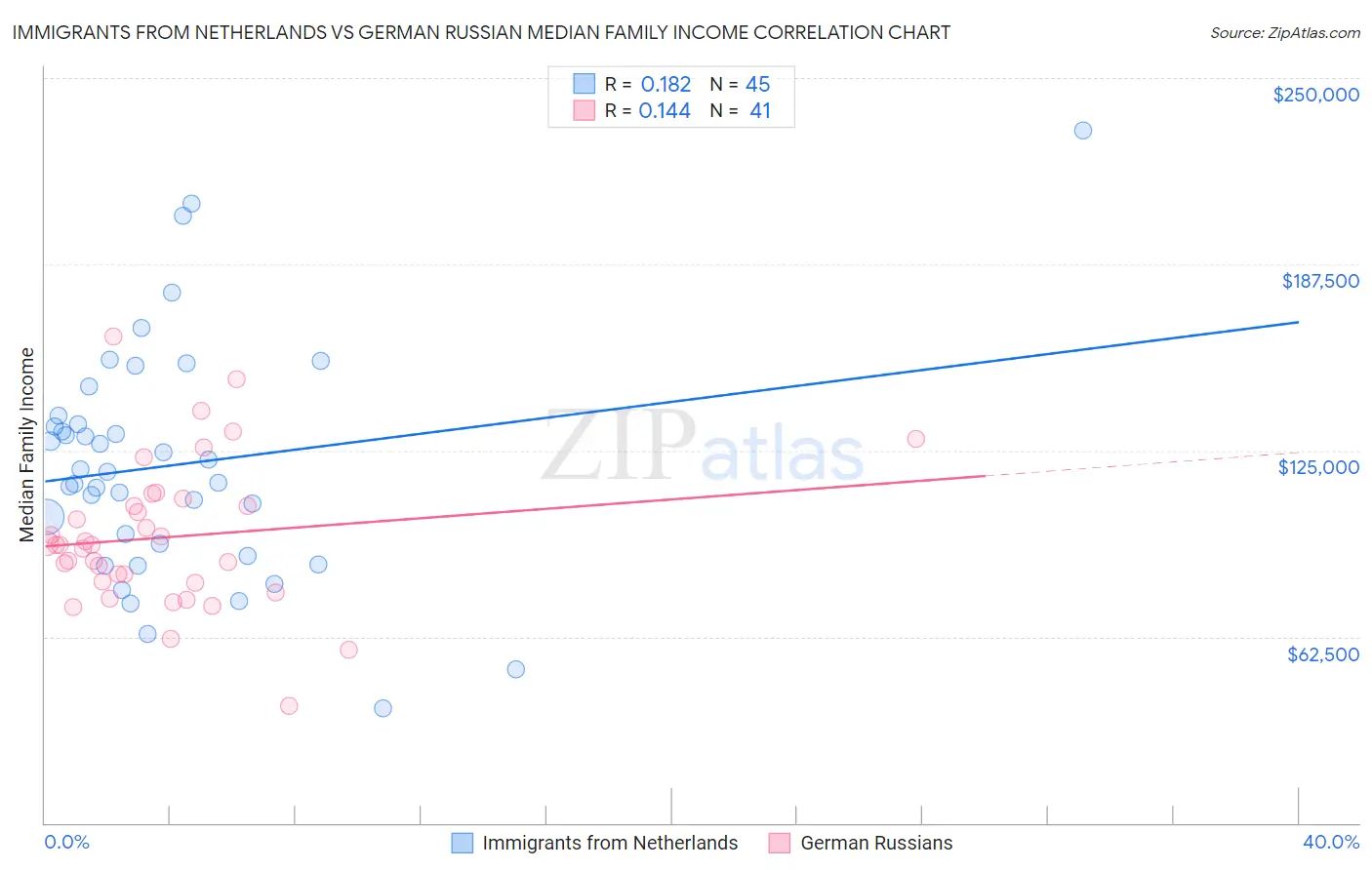 Immigrants from Netherlands vs German Russian Median Family Income