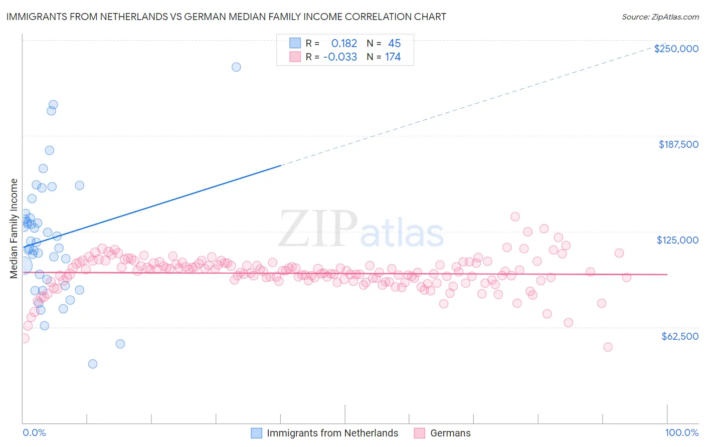 Immigrants from Netherlands vs German Median Family Income