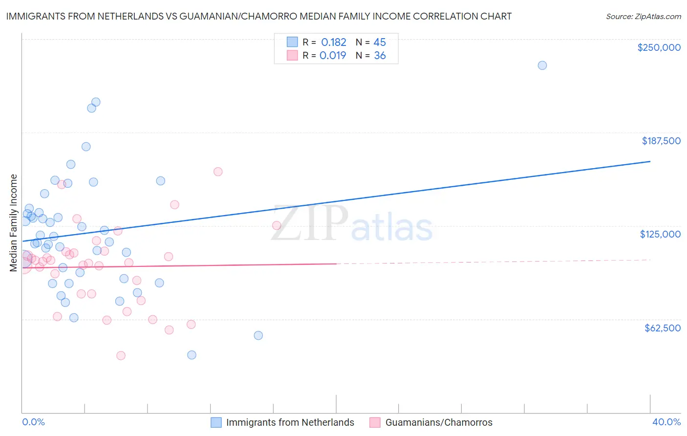 Immigrants from Netherlands vs Guamanian/Chamorro Median Family Income