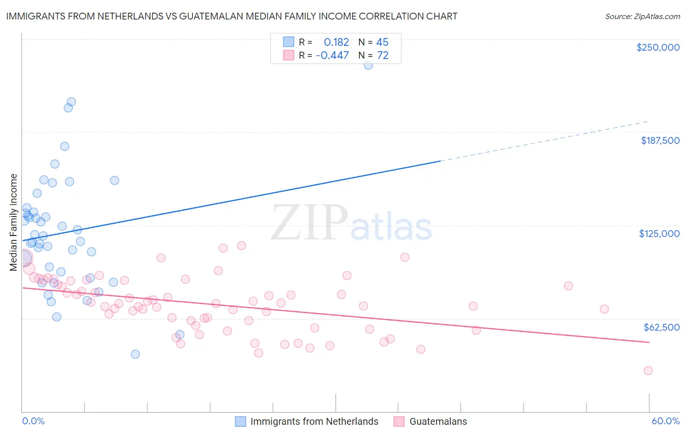 Immigrants from Netherlands vs Guatemalan Median Family Income