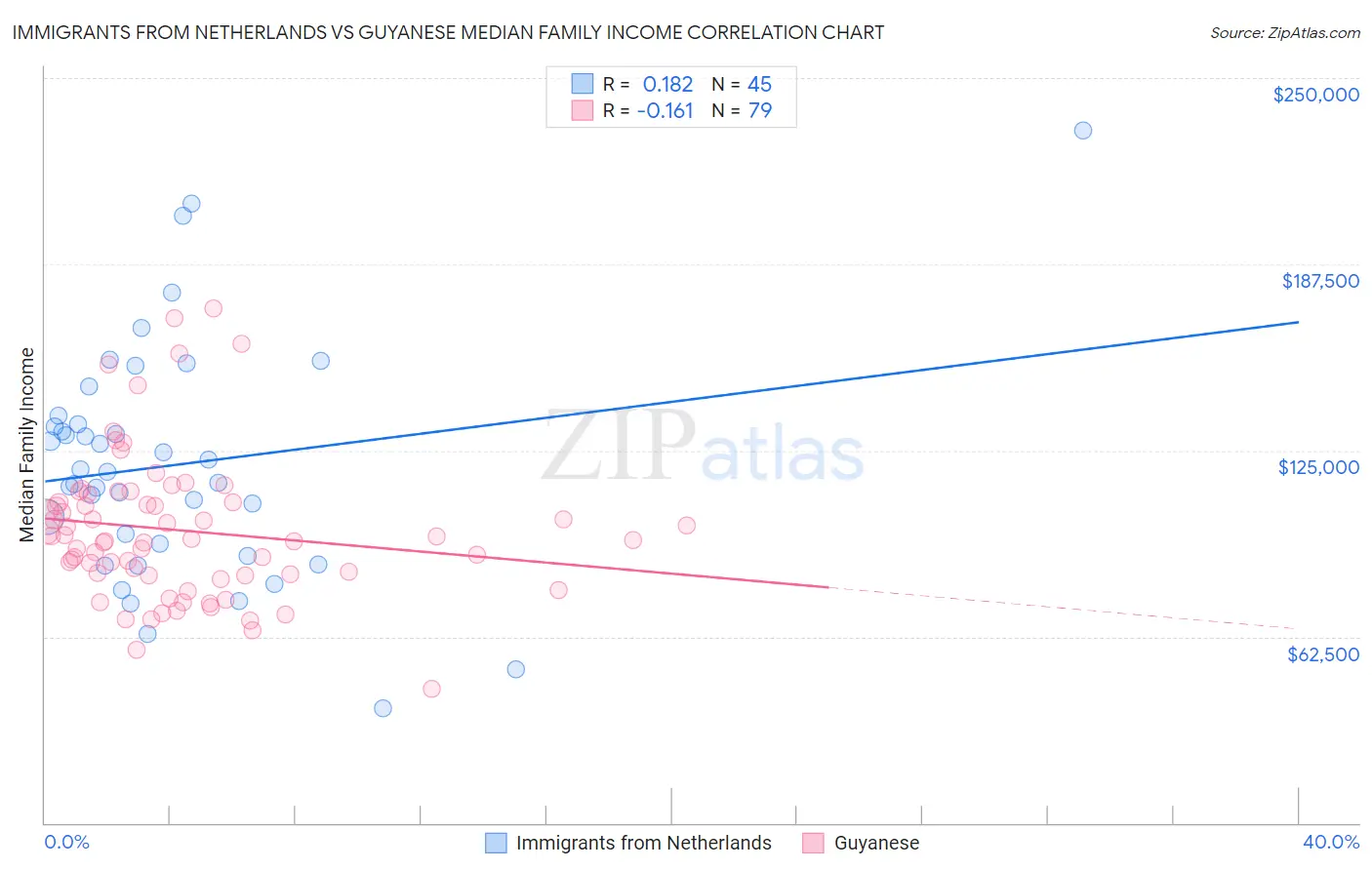 Immigrants from Netherlands vs Guyanese Median Family Income