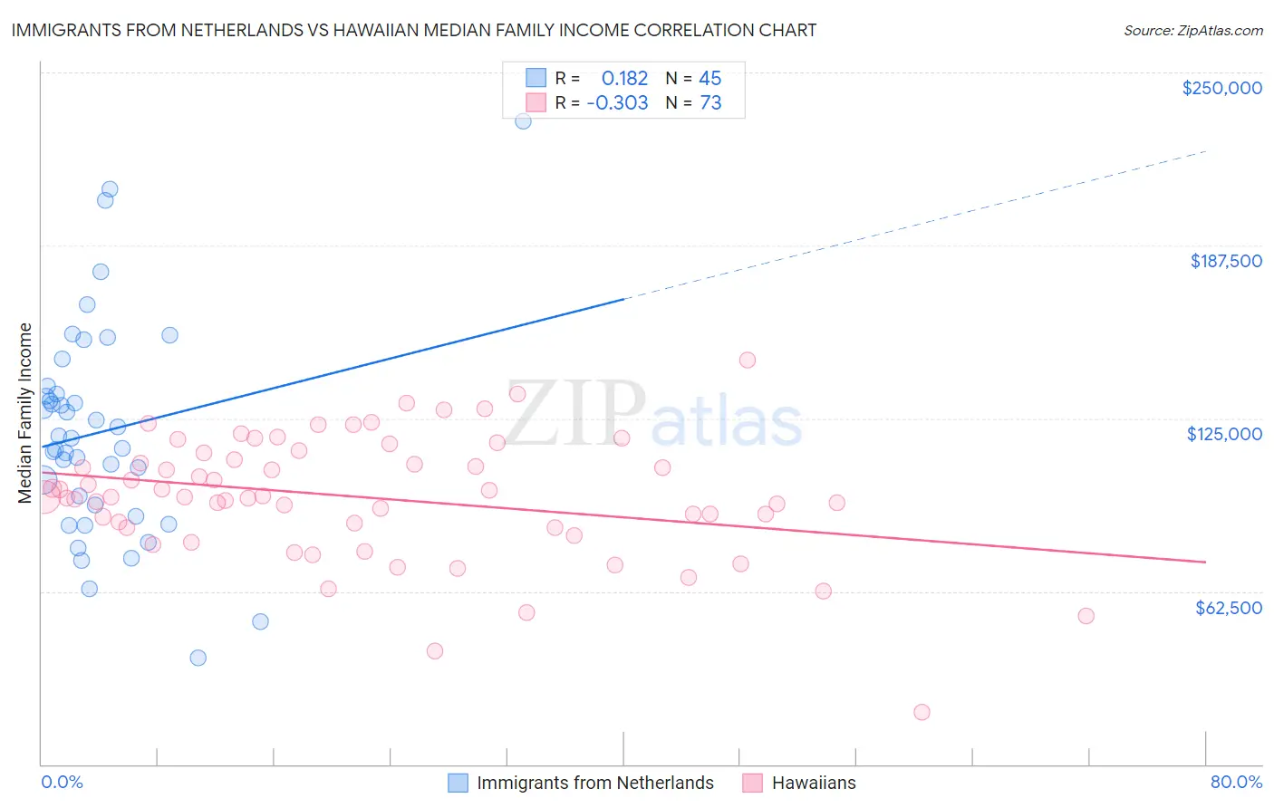 Immigrants from Netherlands vs Hawaiian Median Family Income