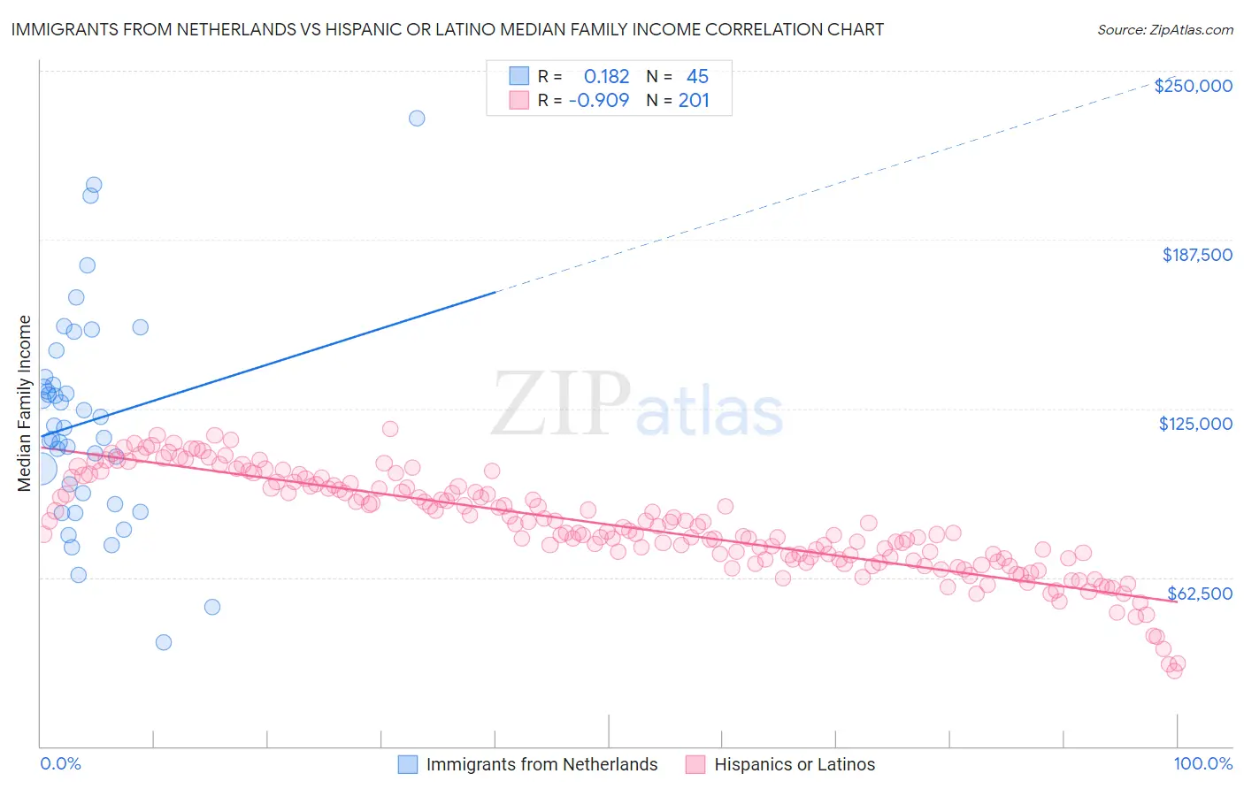 Immigrants from Netherlands vs Hispanic or Latino Median Family Income