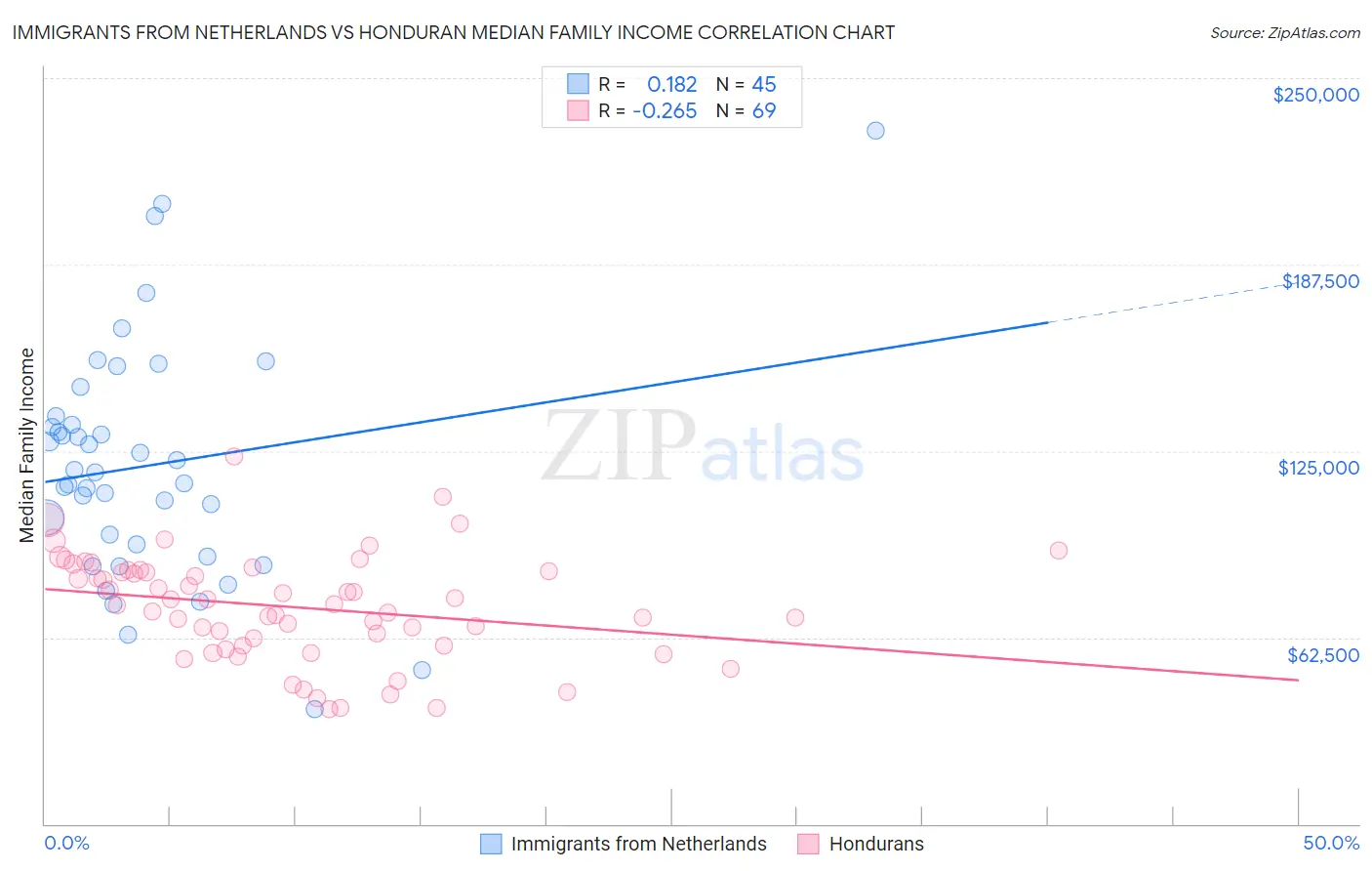 Immigrants from Netherlands vs Honduran Median Family Income