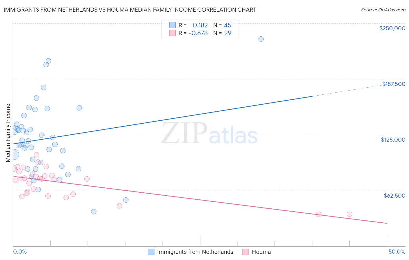 Immigrants from Netherlands vs Houma Median Family Income
