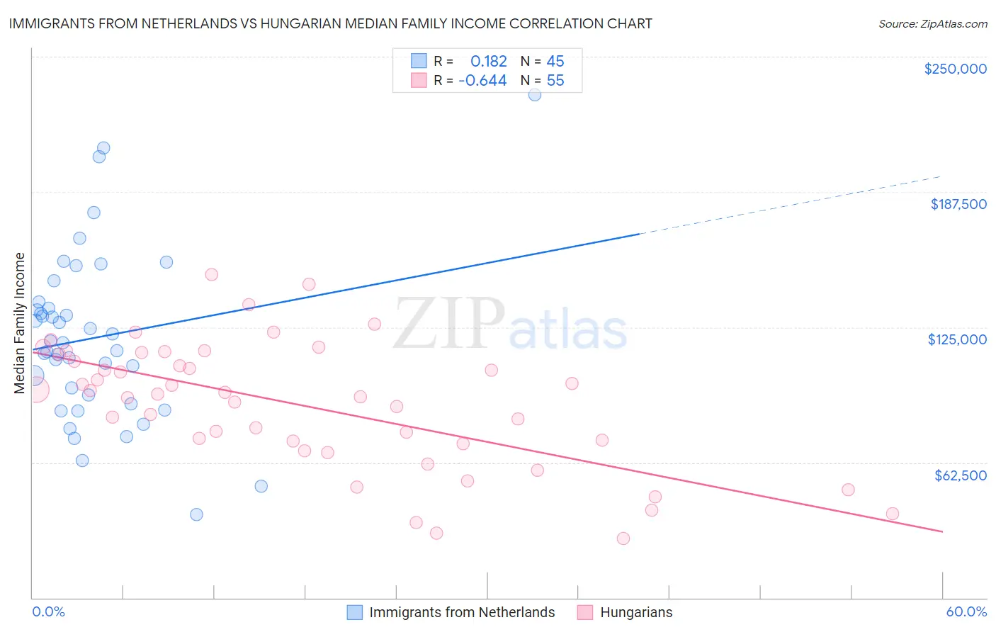 Immigrants from Netherlands vs Hungarian Median Family Income