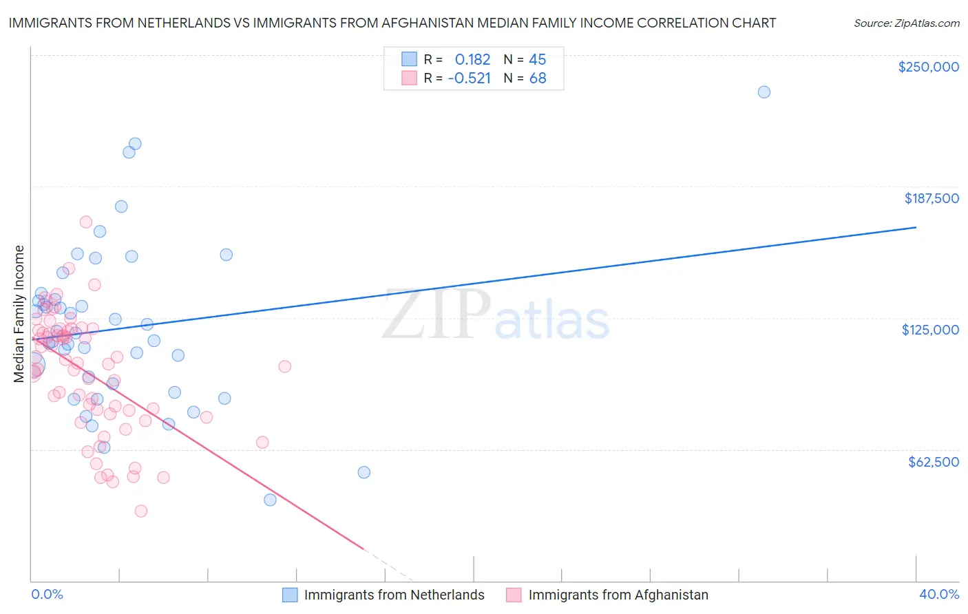 Immigrants from Netherlands vs Immigrants from Afghanistan Median Family Income