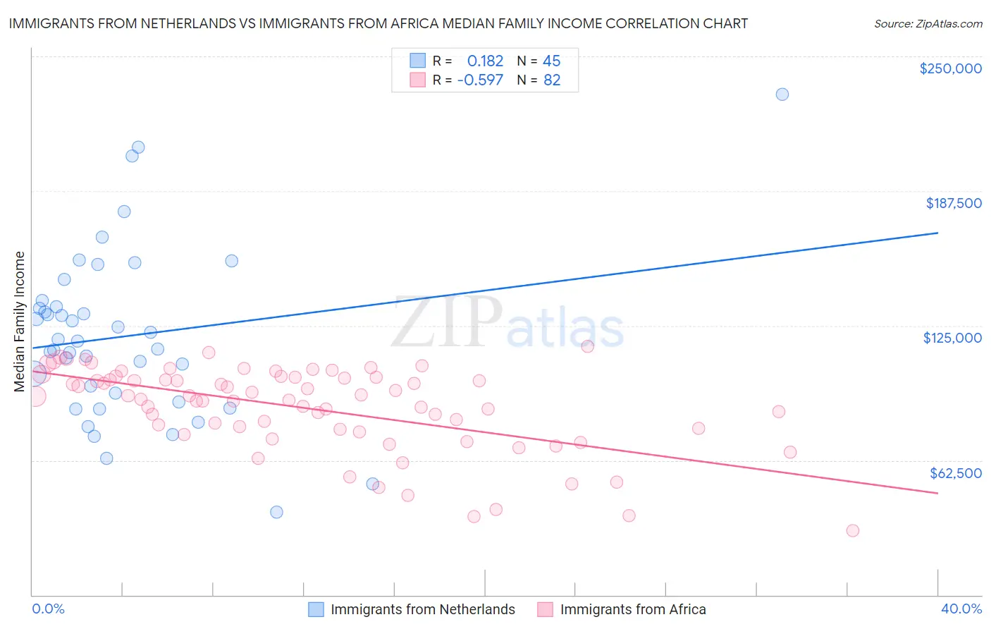 Immigrants from Netherlands vs Immigrants from Africa Median Family Income