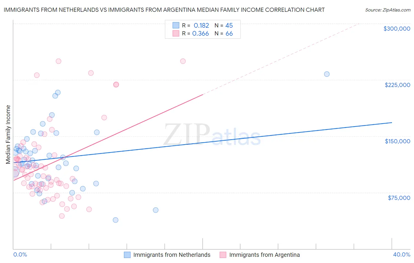 Immigrants from Netherlands vs Immigrants from Argentina Median Family Income