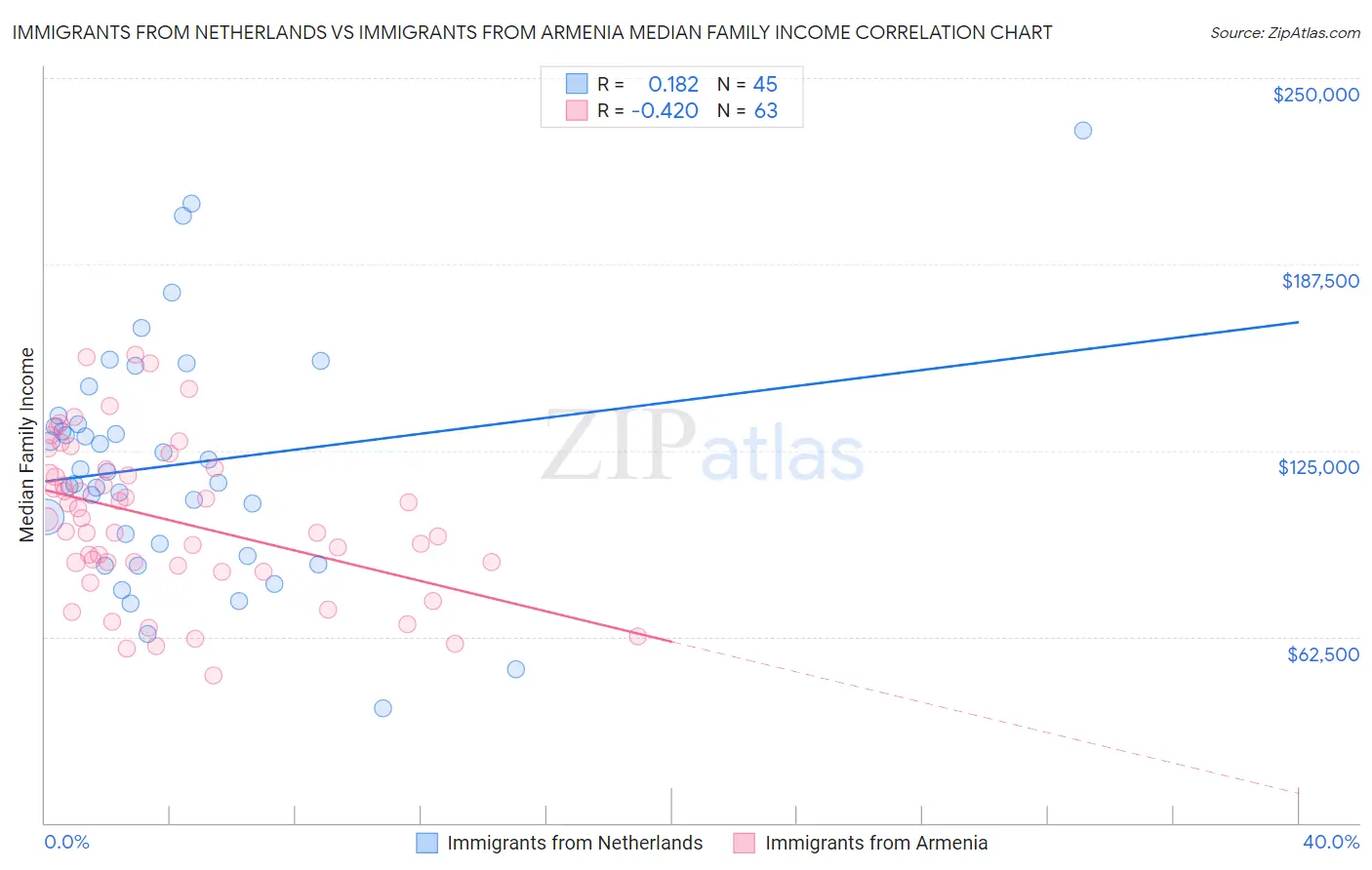 Immigrants from Netherlands vs Immigrants from Armenia Median Family Income