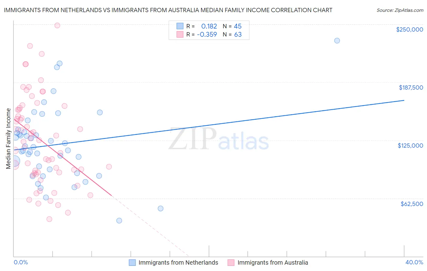 Immigrants from Netherlands vs Immigrants from Australia Median Family Income