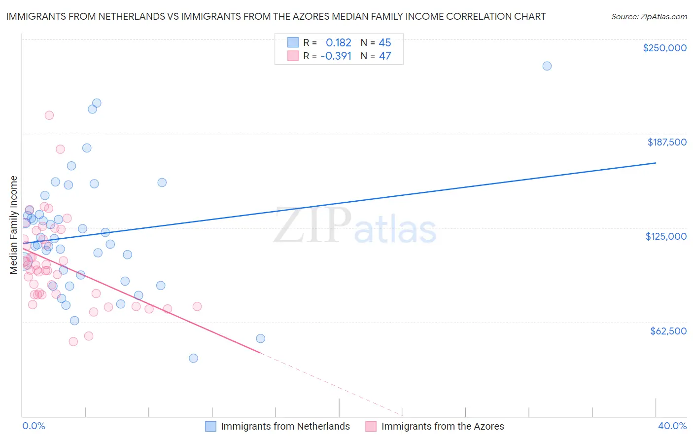 Immigrants from Netherlands vs Immigrants from the Azores Median Family Income