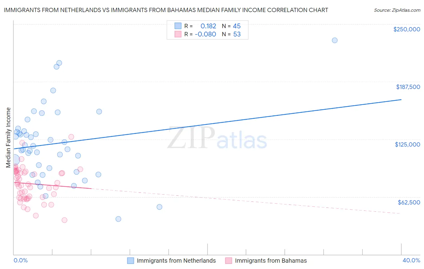 Immigrants from Netherlands vs Immigrants from Bahamas Median Family Income