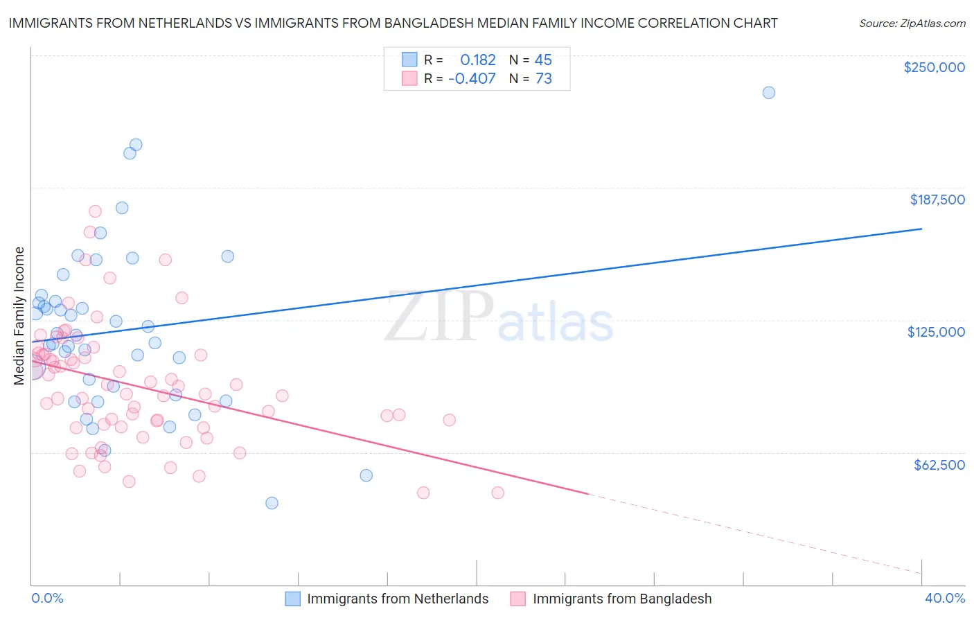 Immigrants from Netherlands vs Immigrants from Bangladesh Median Family Income