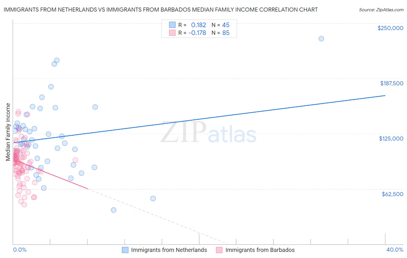 Immigrants from Netherlands vs Immigrants from Barbados Median Family Income