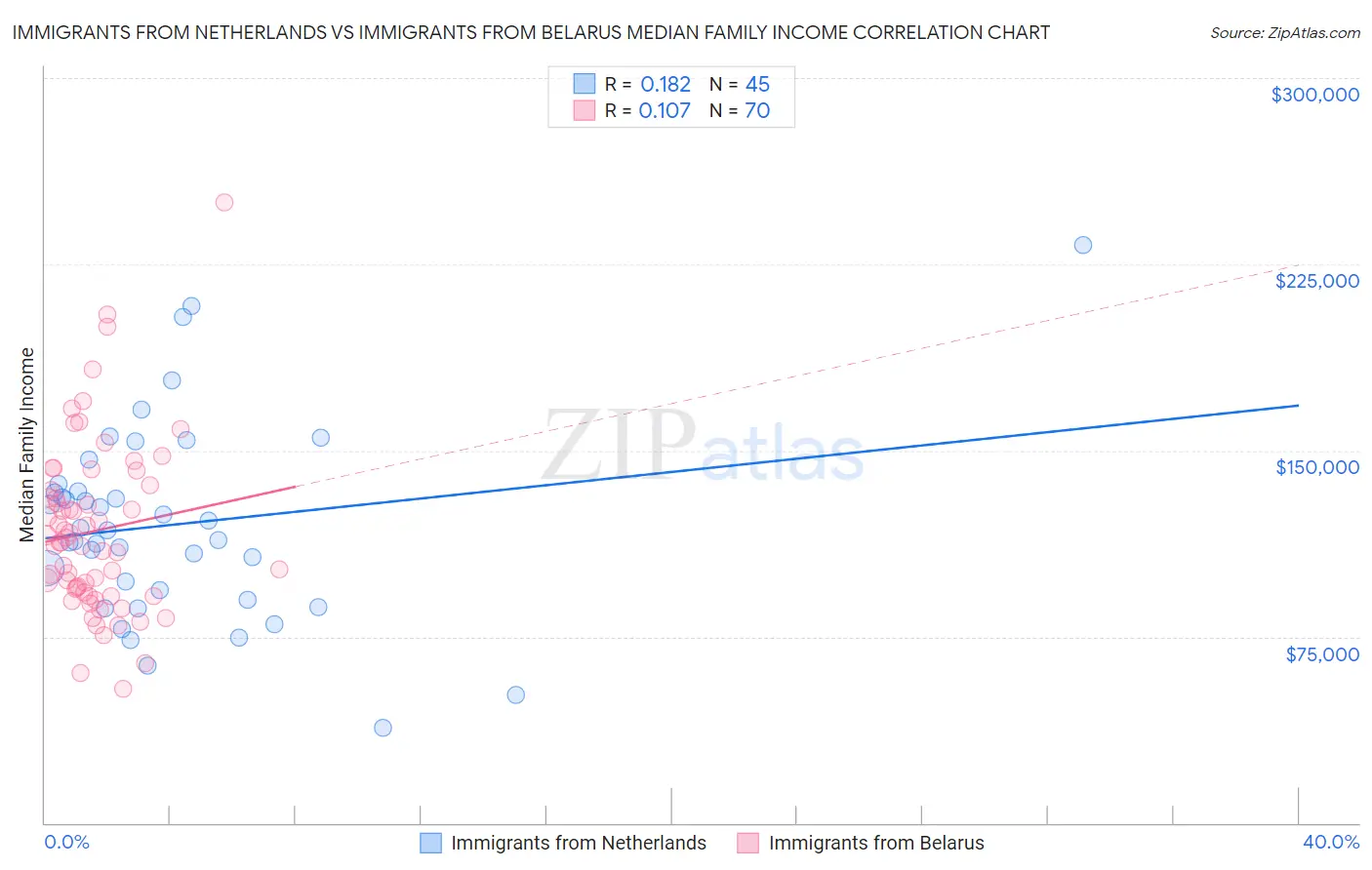 Immigrants from Netherlands vs Immigrants from Belarus Median Family Income