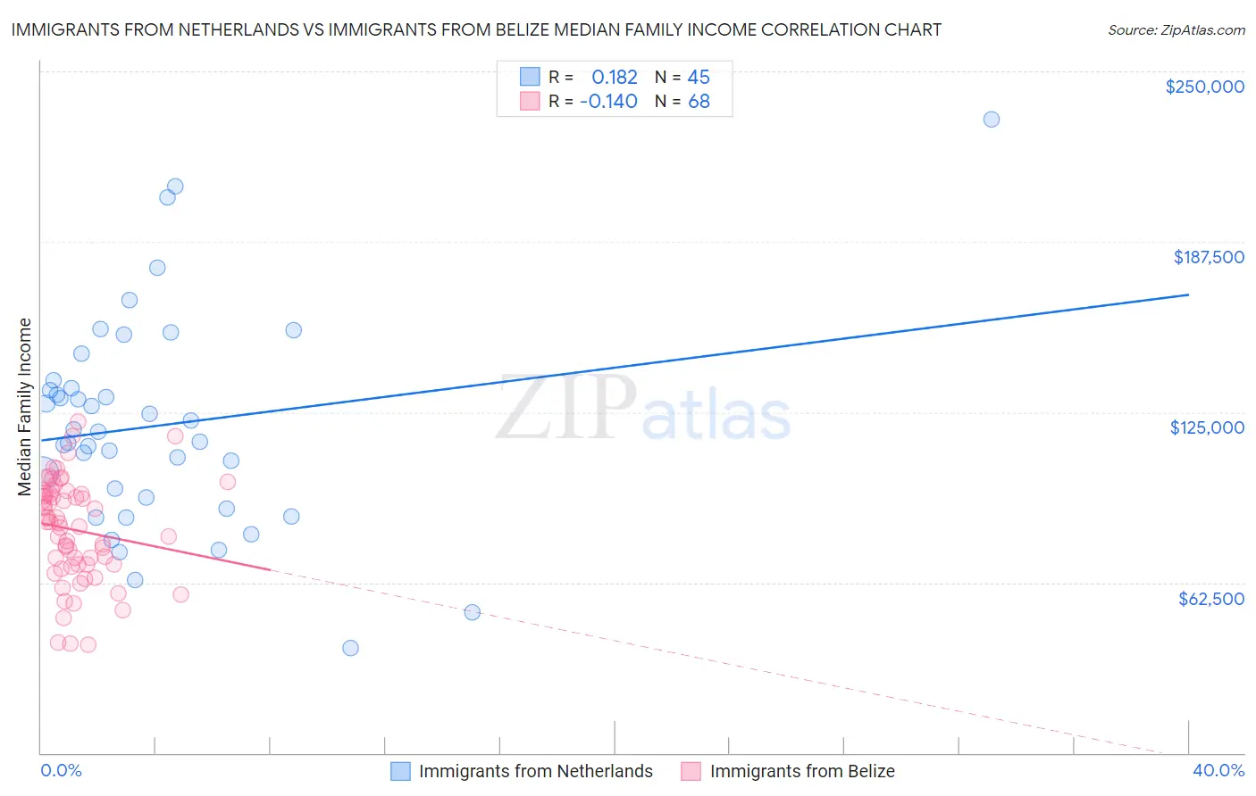 Immigrants from Netherlands vs Immigrants from Belize Median Family Income