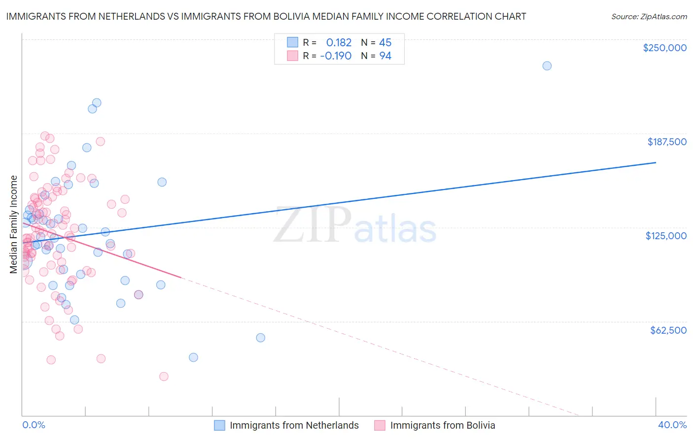 Immigrants from Netherlands vs Immigrants from Bolivia Median Family Income