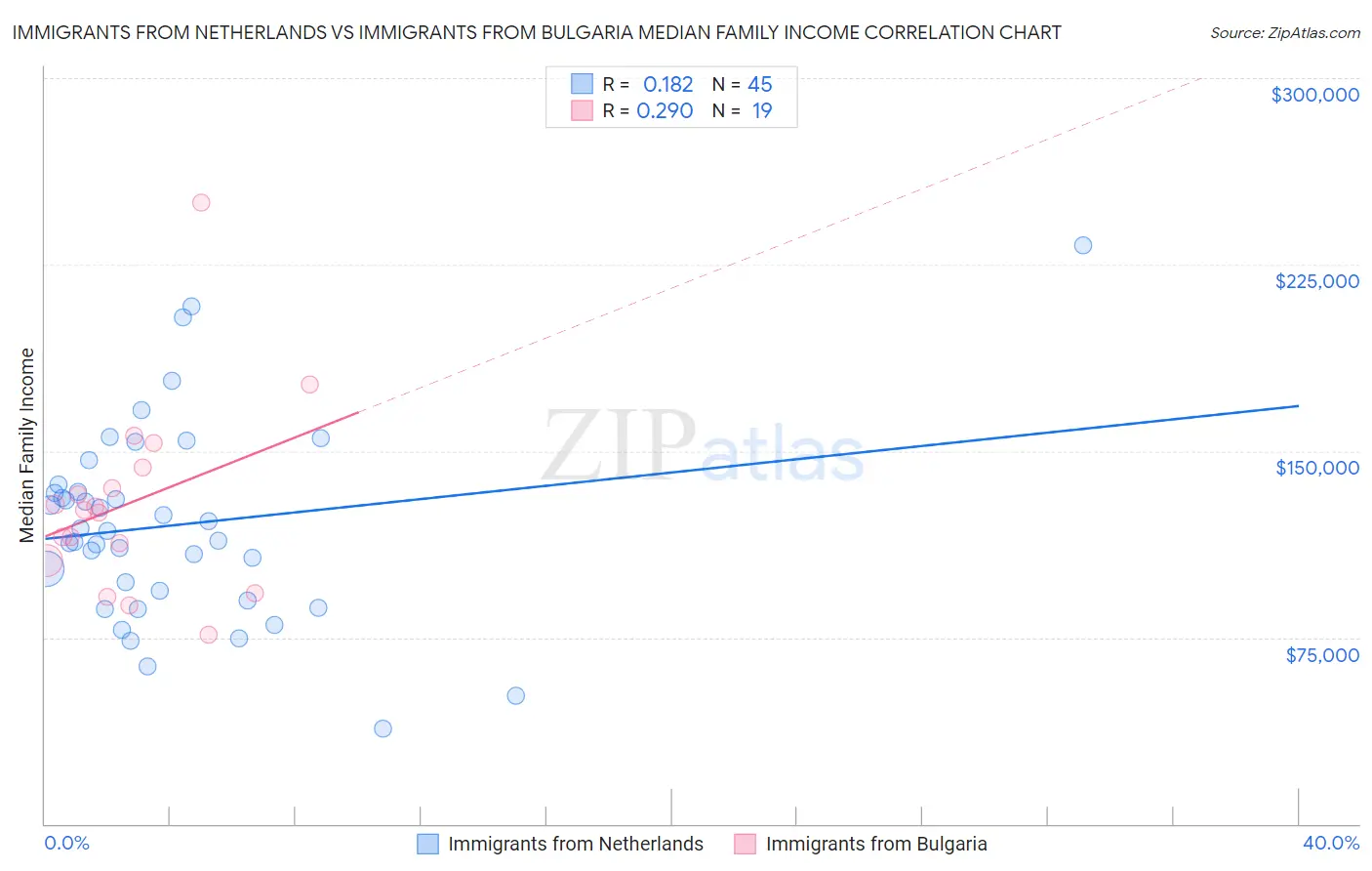 Immigrants from Netherlands vs Immigrants from Bulgaria Median Family Income