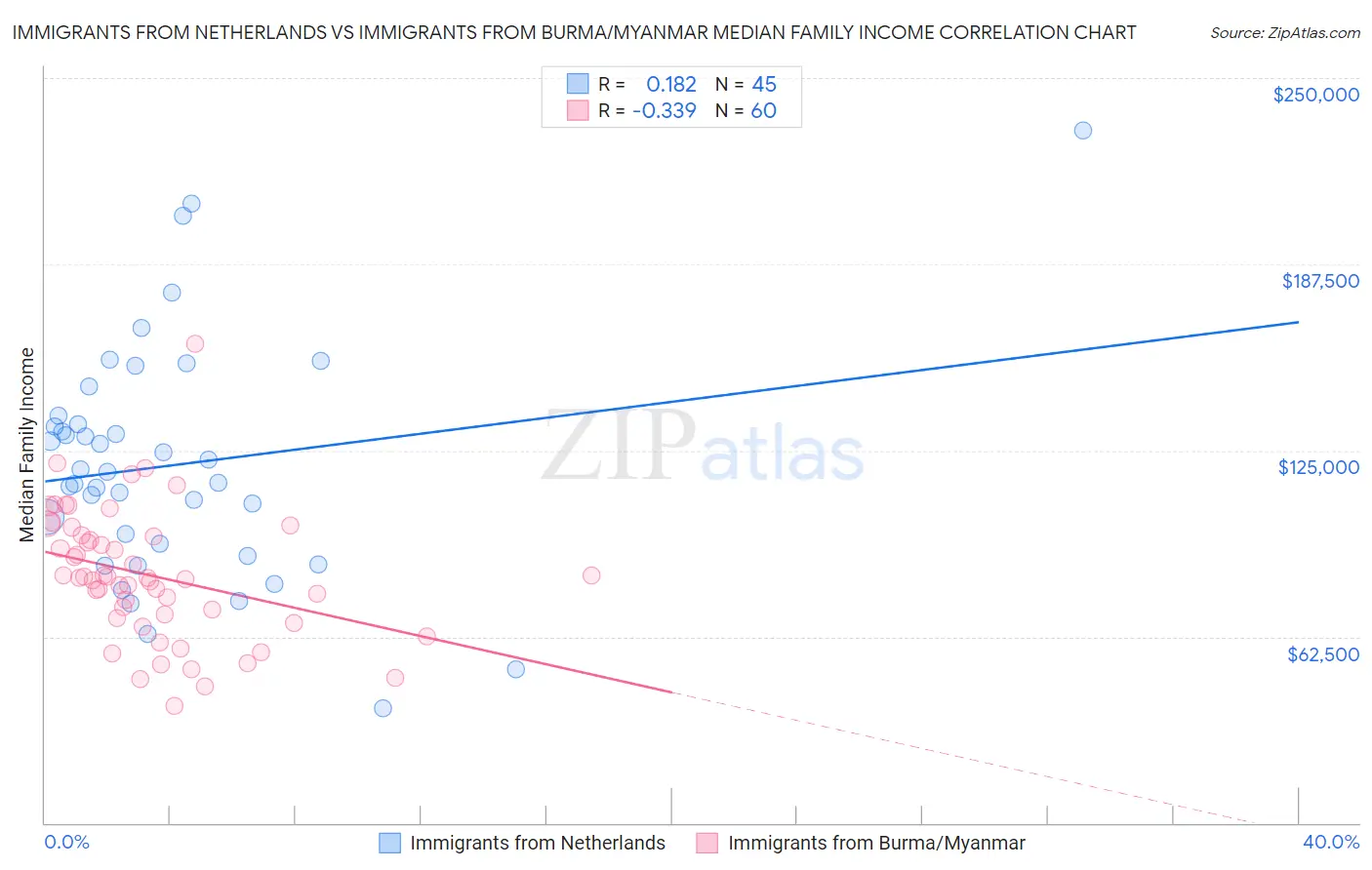 Immigrants from Netherlands vs Immigrants from Burma/Myanmar Median Family Income