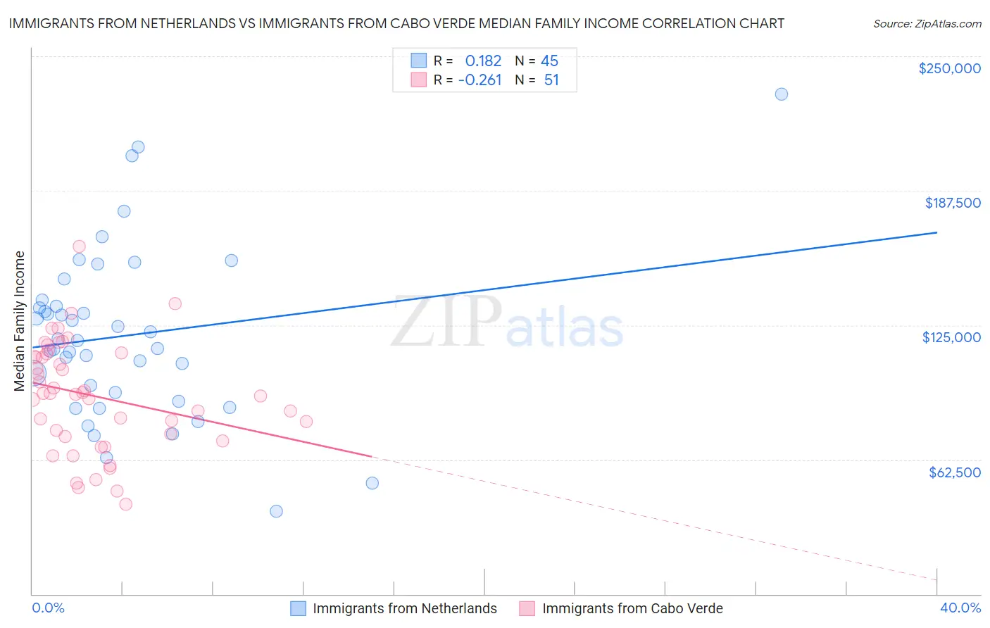 Immigrants from Netherlands vs Immigrants from Cabo Verde Median Family Income