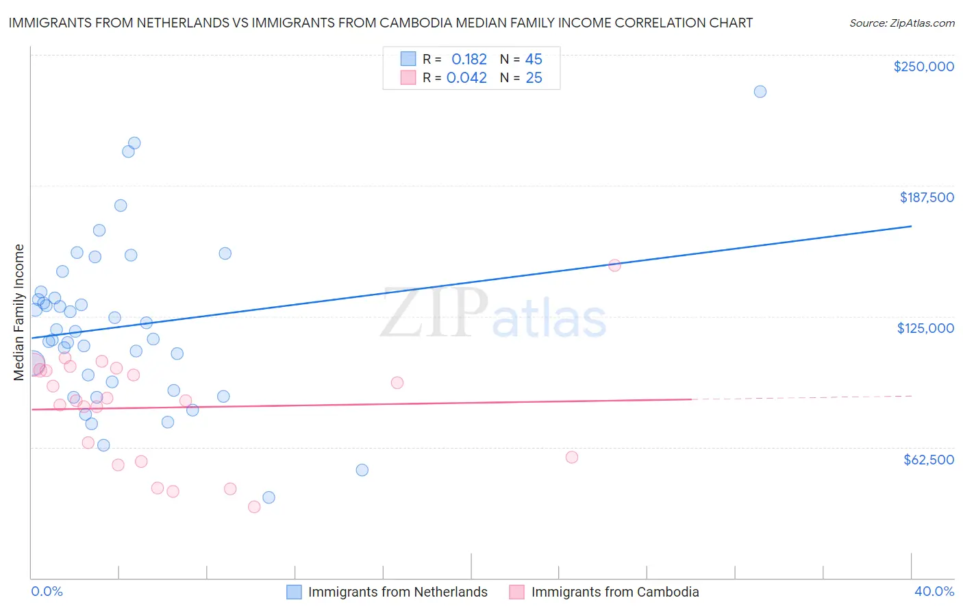 Immigrants from Netherlands vs Immigrants from Cambodia Median Family Income