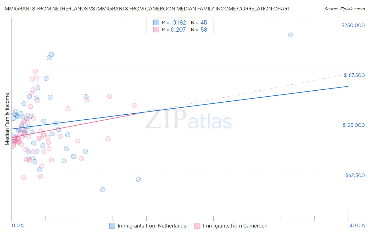 Immigrants from Netherlands vs Immigrants from Cameroon Median Family Income