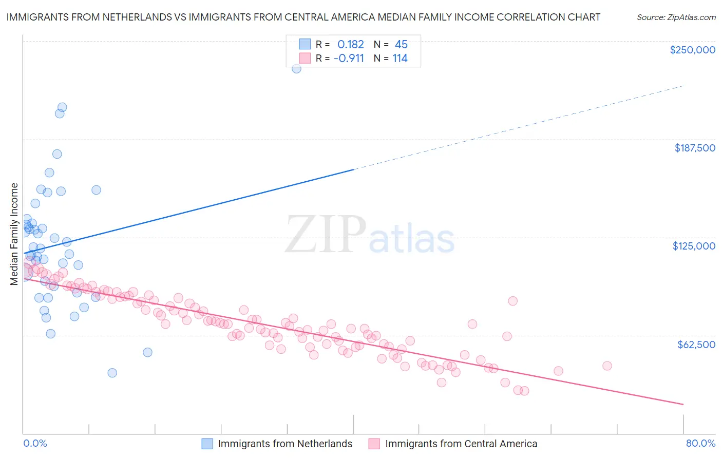 Immigrants from Netherlands vs Immigrants from Central America Median Family Income