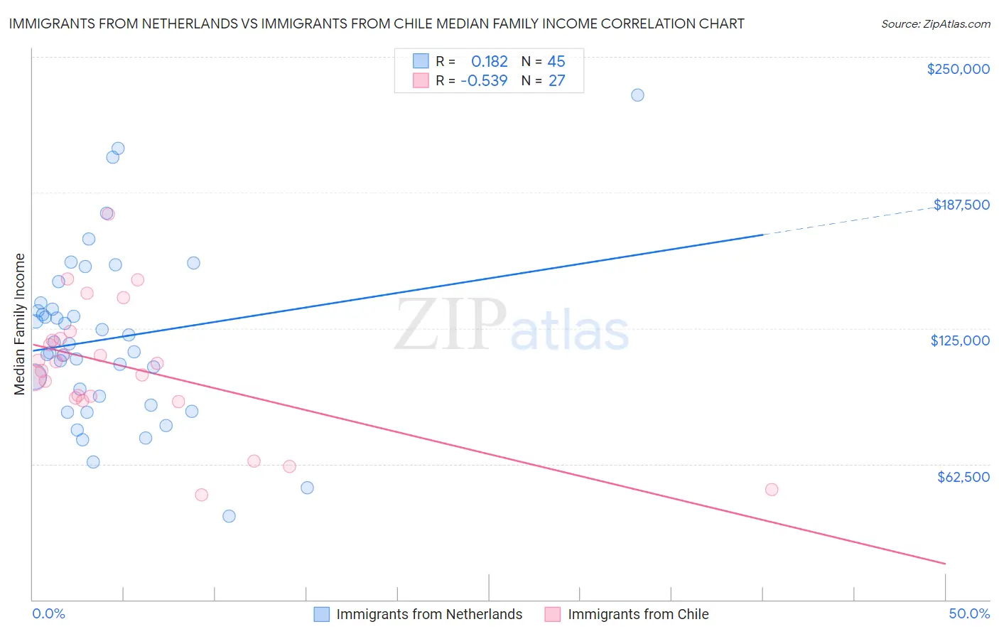 Immigrants from Netherlands vs Immigrants from Chile Median Family Income