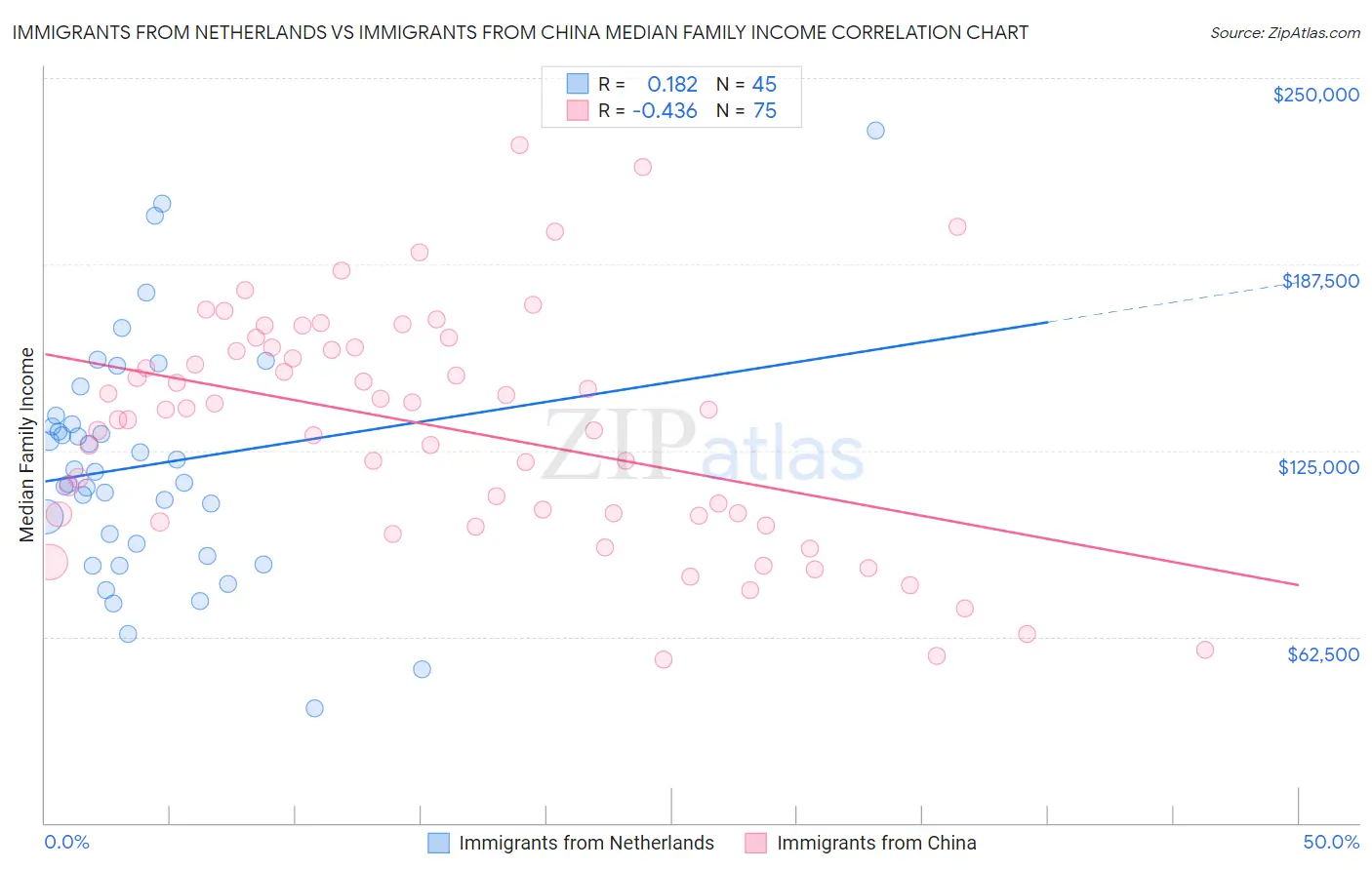 Immigrants from Netherlands vs Immigrants from China Median Family Income