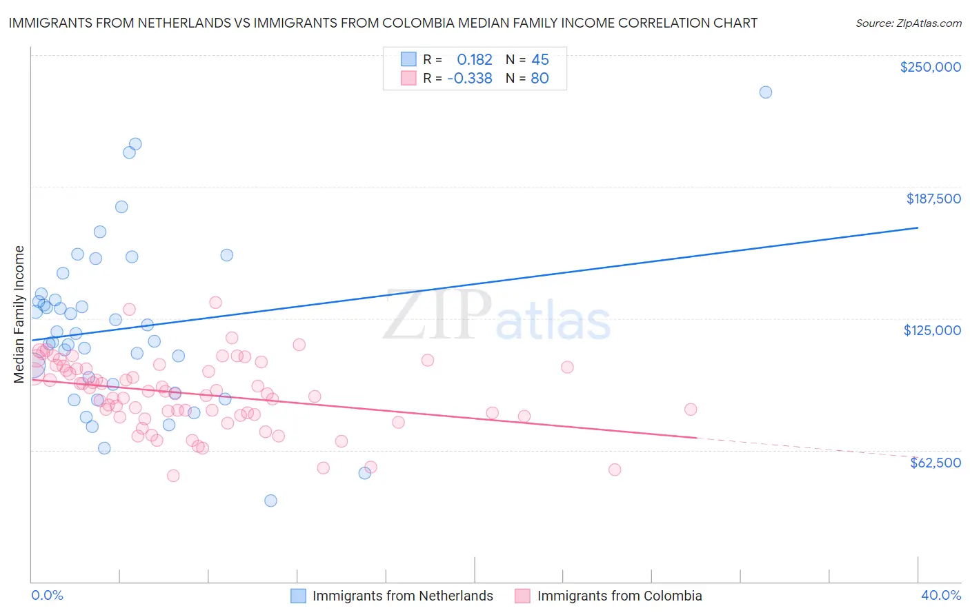 Immigrants from Netherlands vs Immigrants from Colombia Median Family Income