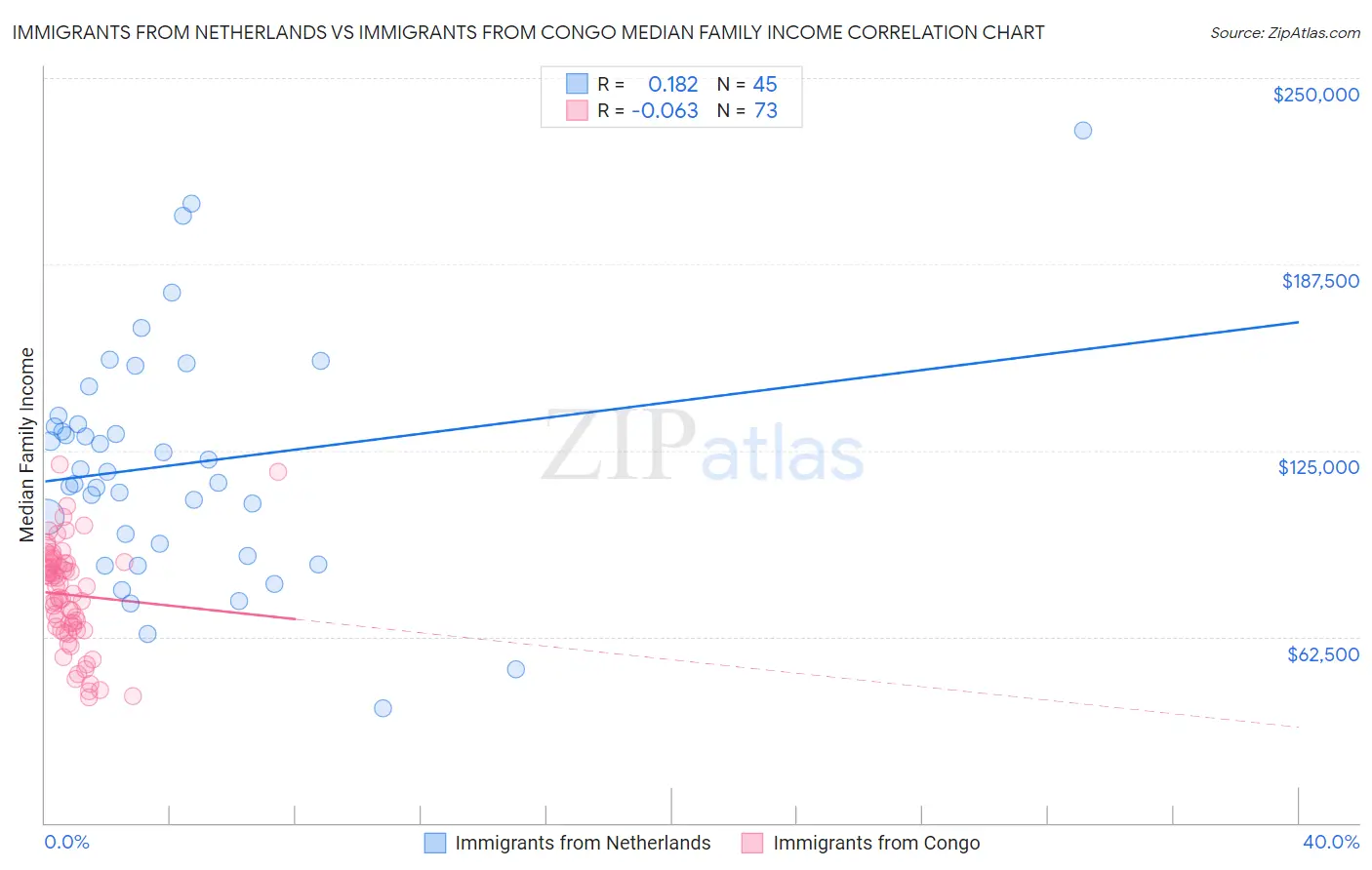 Immigrants from Netherlands vs Immigrants from Congo Median Family Income