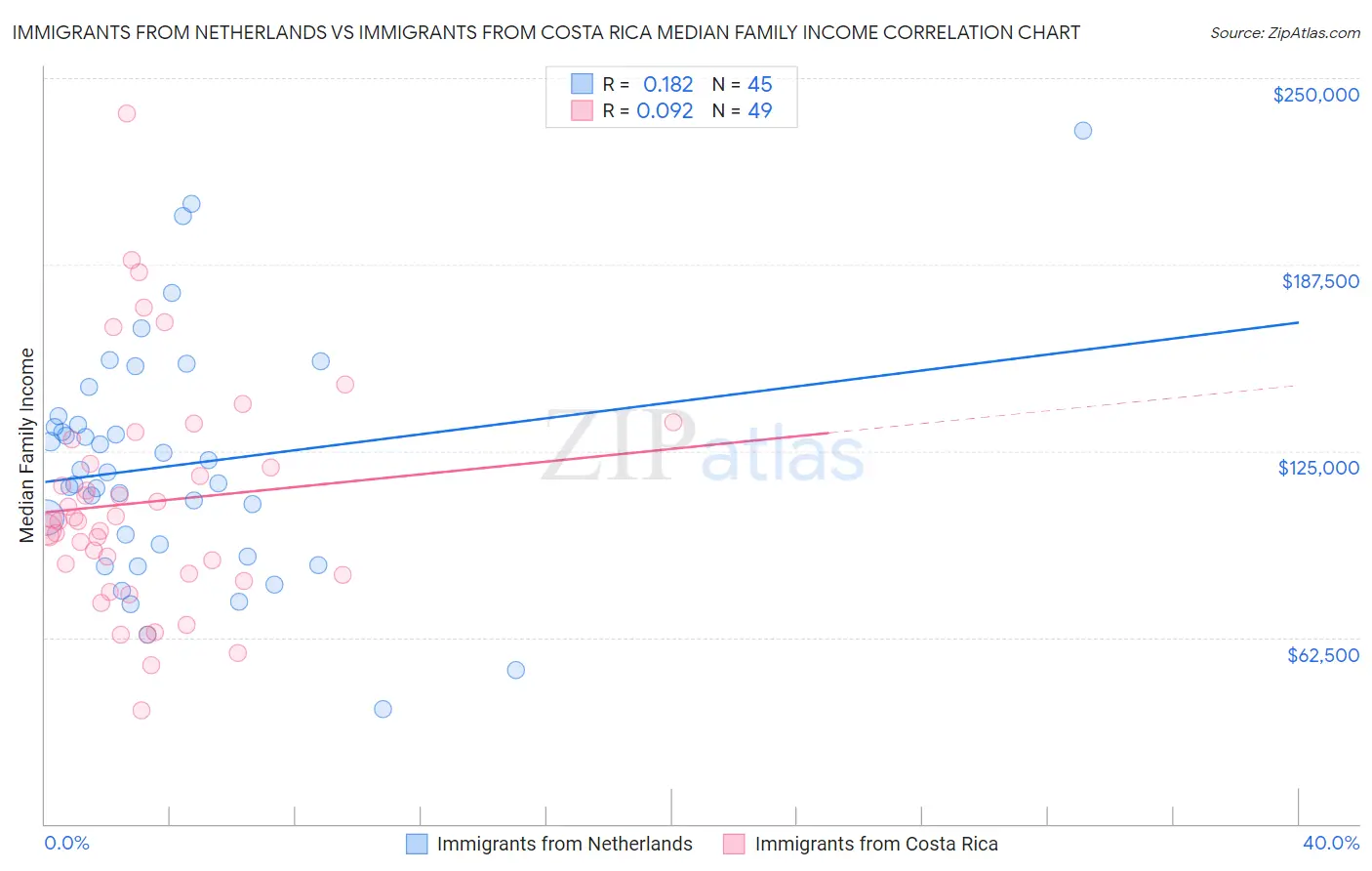 Immigrants from Netherlands vs Immigrants from Costa Rica Median Family Income