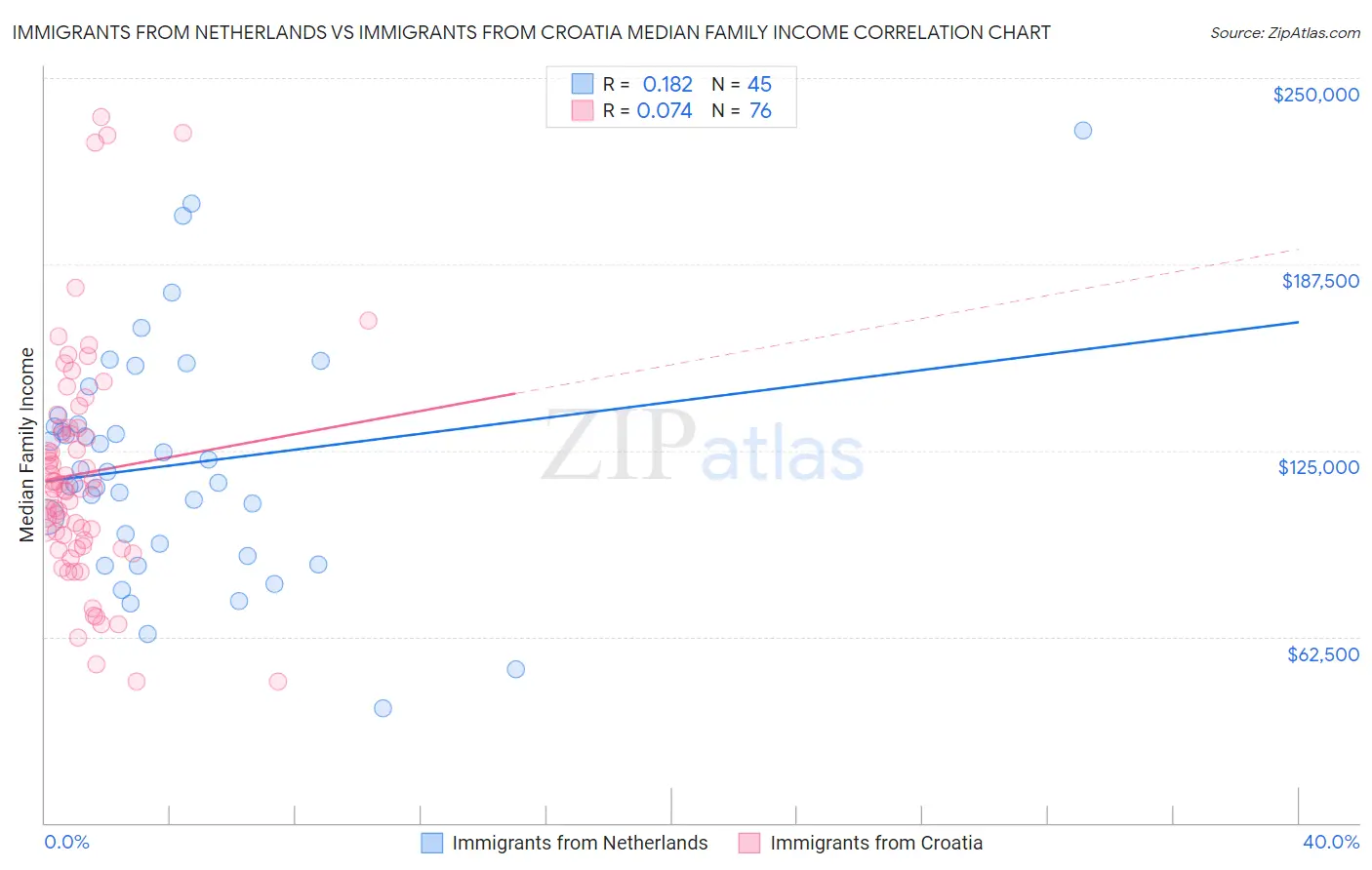 Immigrants from Netherlands vs Immigrants from Croatia Median Family Income