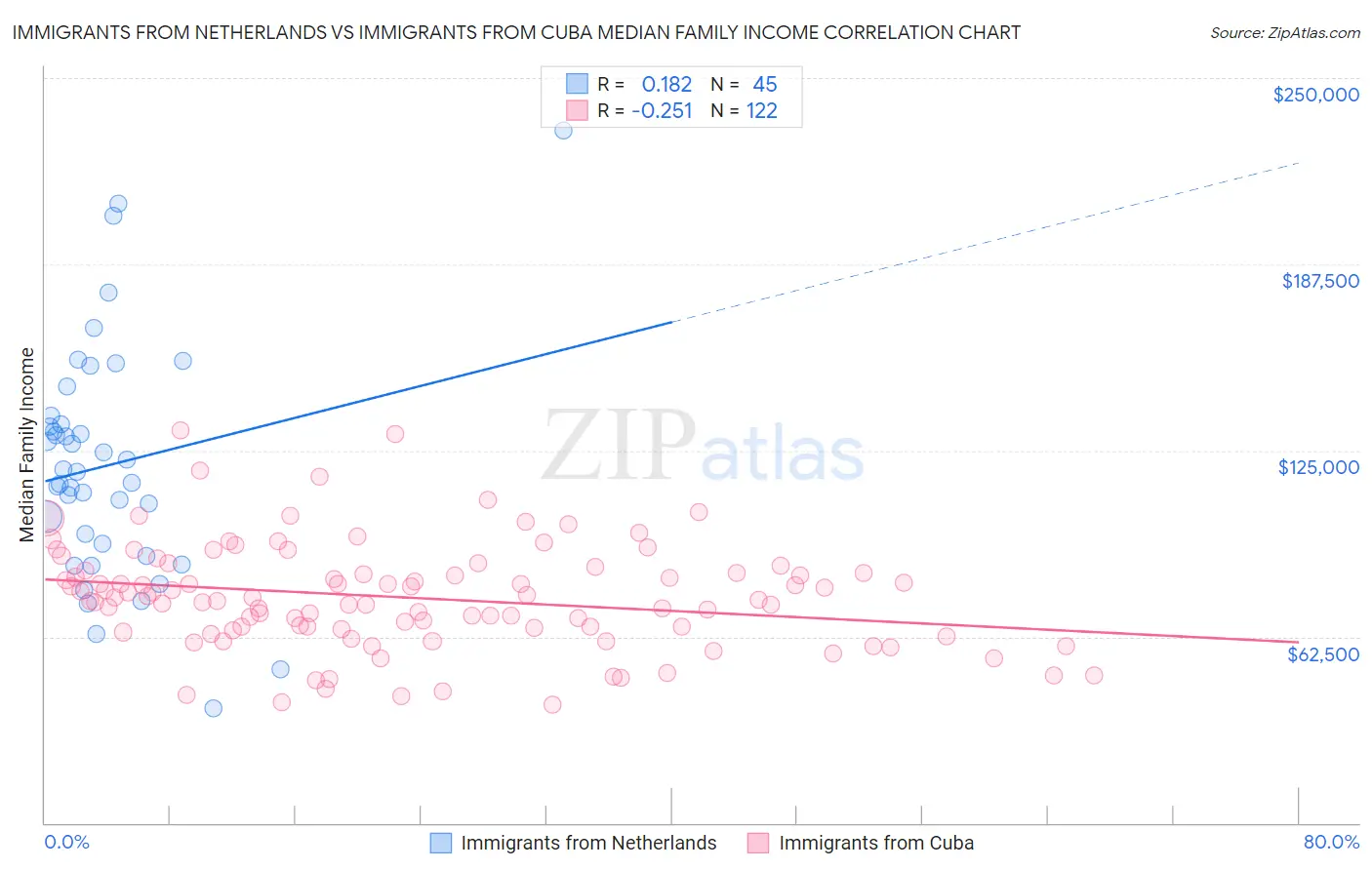 Immigrants from Netherlands vs Immigrants from Cuba Median Family Income