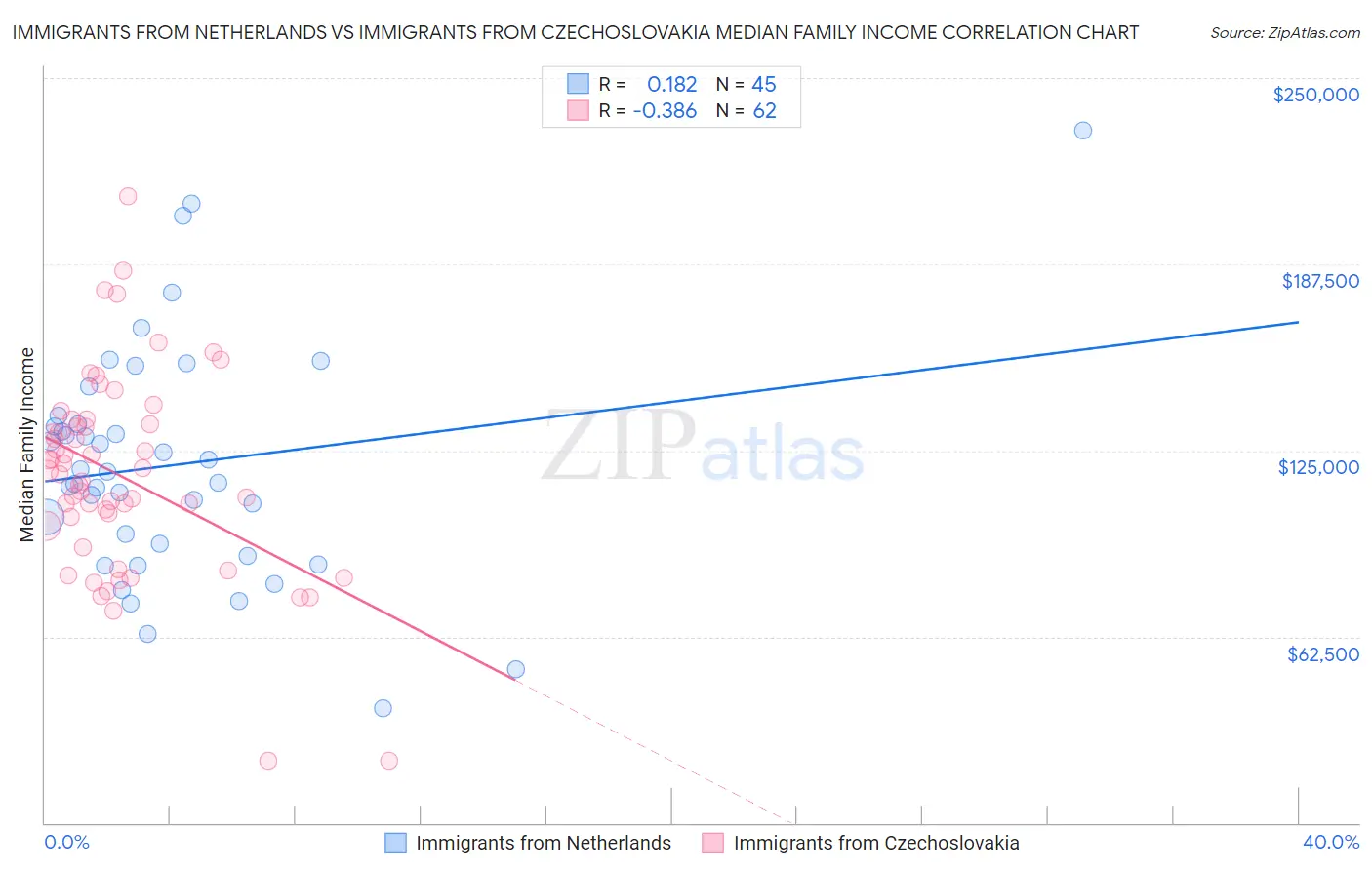 Immigrants from Netherlands vs Immigrants from Czechoslovakia Median Family Income