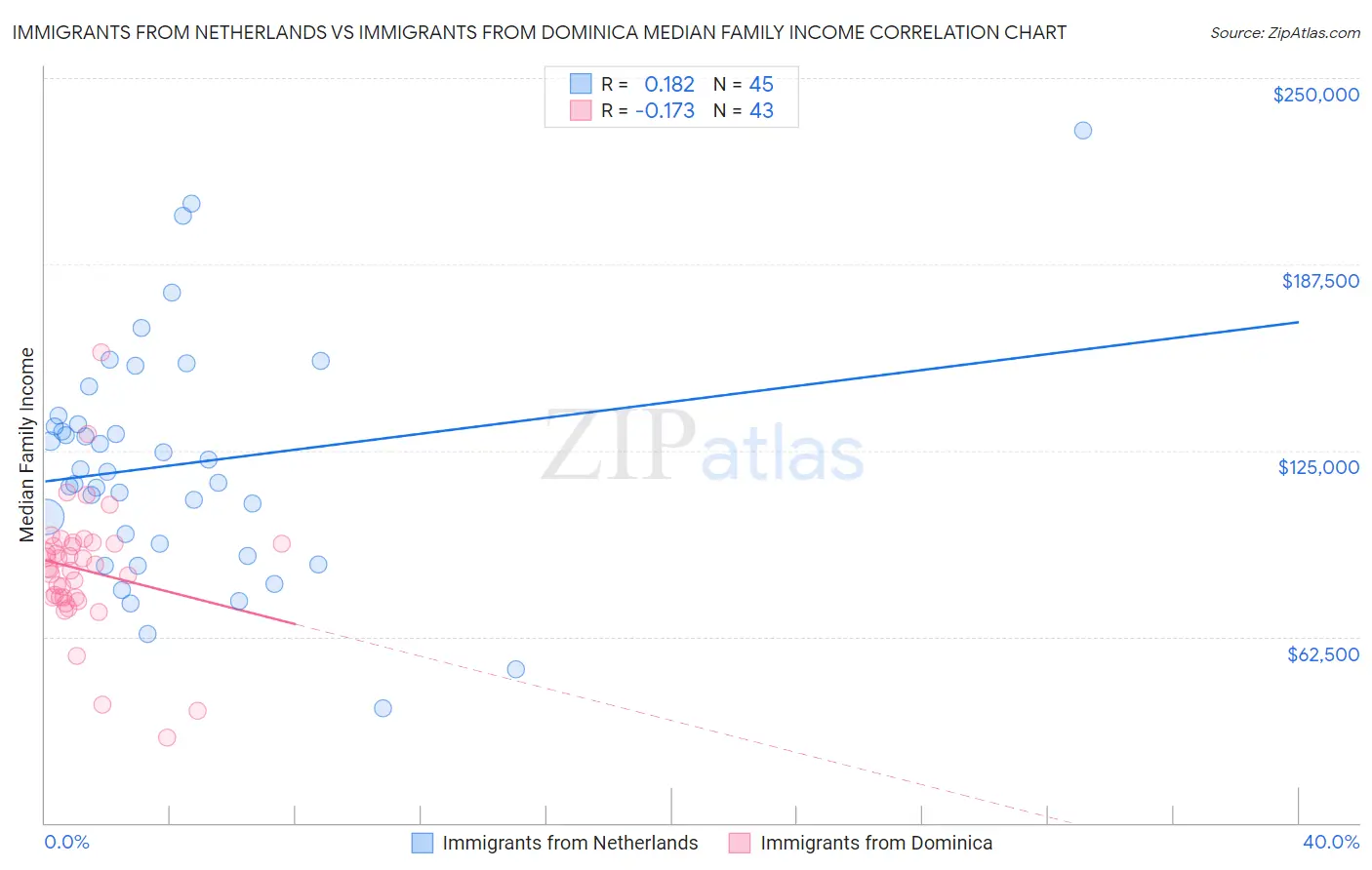 Immigrants from Netherlands vs Immigrants from Dominica Median Family Income