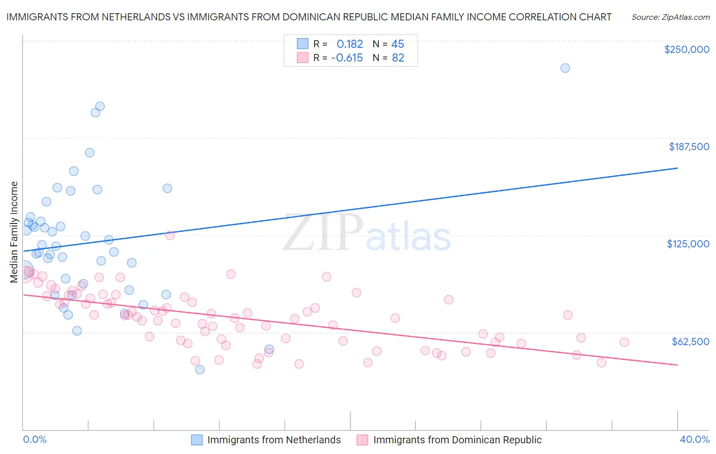 Immigrants from Netherlands vs Immigrants from Dominican Republic Median Family Income