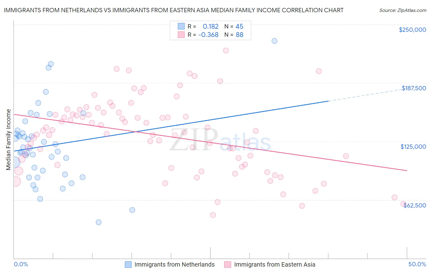 Immigrants from Netherlands vs Immigrants from Eastern Asia Median Family Income