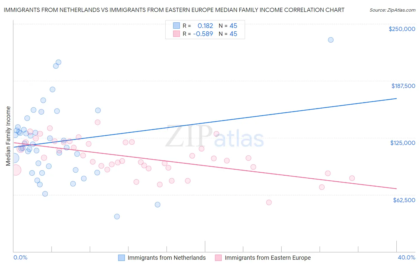 Immigrants from Netherlands vs Immigrants from Eastern Europe Median Family Income