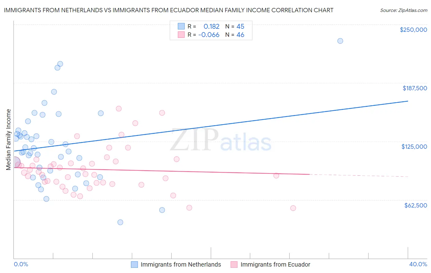 Immigrants from Netherlands vs Immigrants from Ecuador Median Family Income