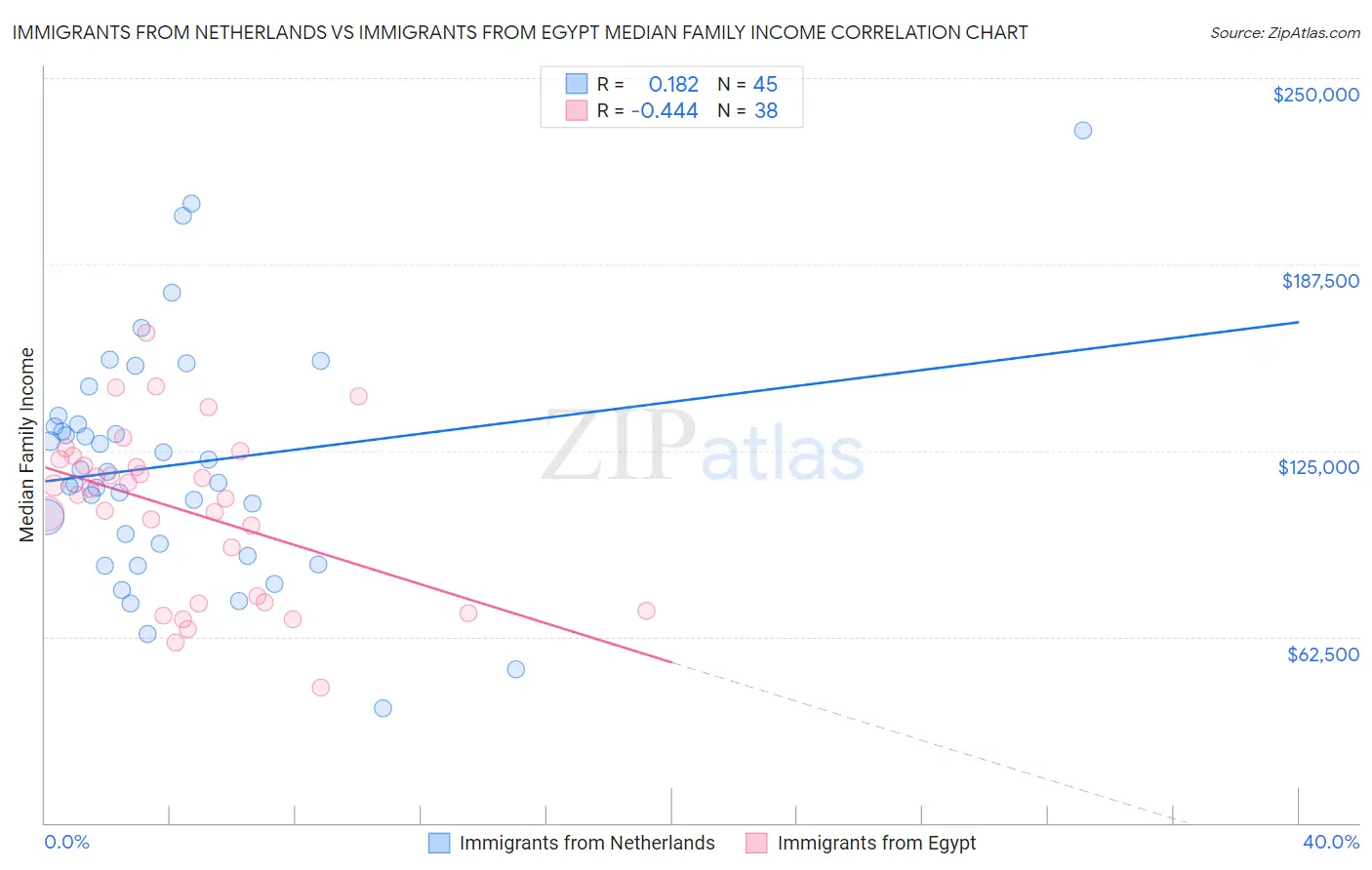 Immigrants from Netherlands vs Immigrants from Egypt Median Family Income