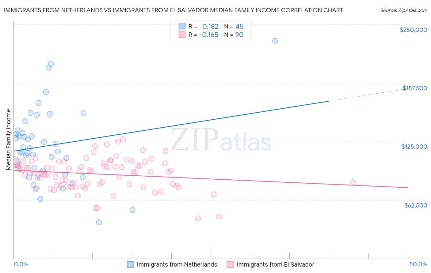 Immigrants from Netherlands vs Immigrants from El Salvador Median Family Income