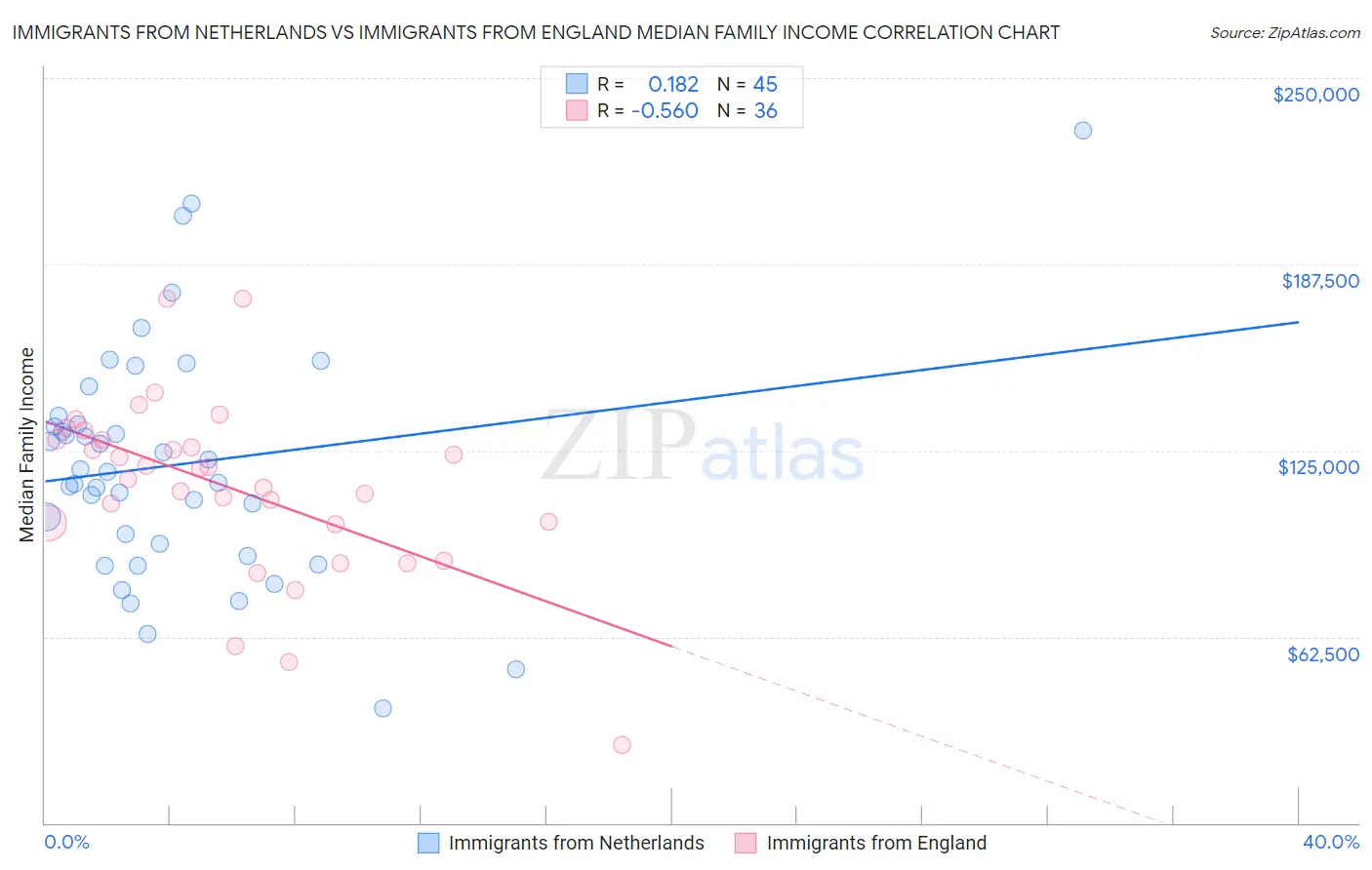 Immigrants from Netherlands vs Immigrants from England Median Family Income