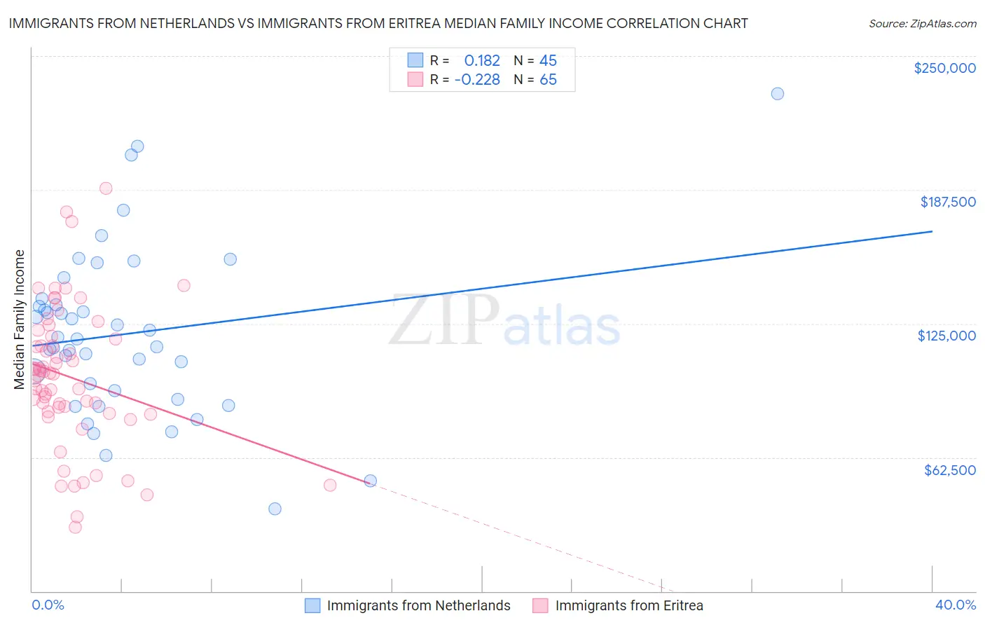 Immigrants from Netherlands vs Immigrants from Eritrea Median Family Income