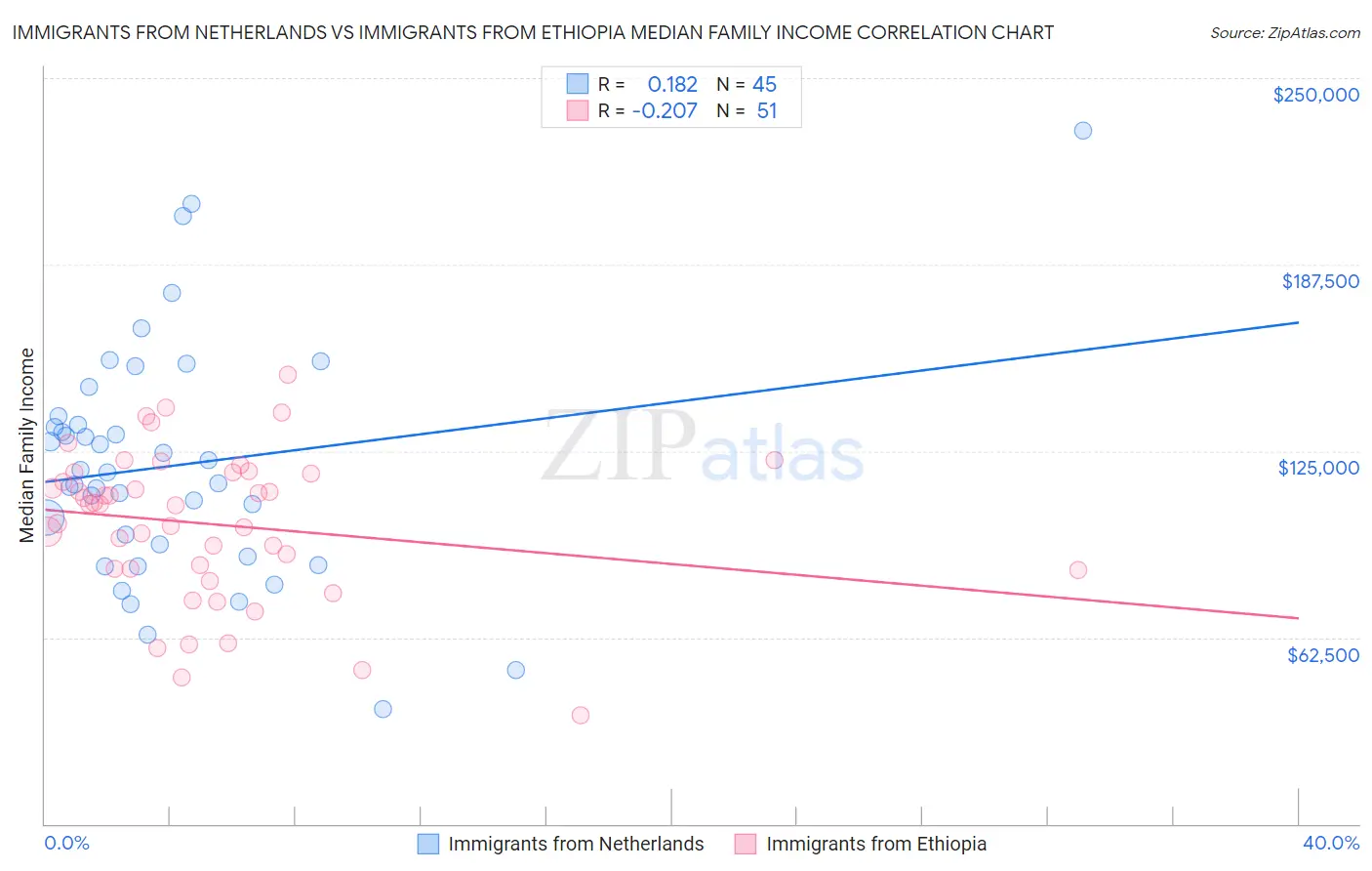 Immigrants from Netherlands vs Immigrants from Ethiopia Median Family Income