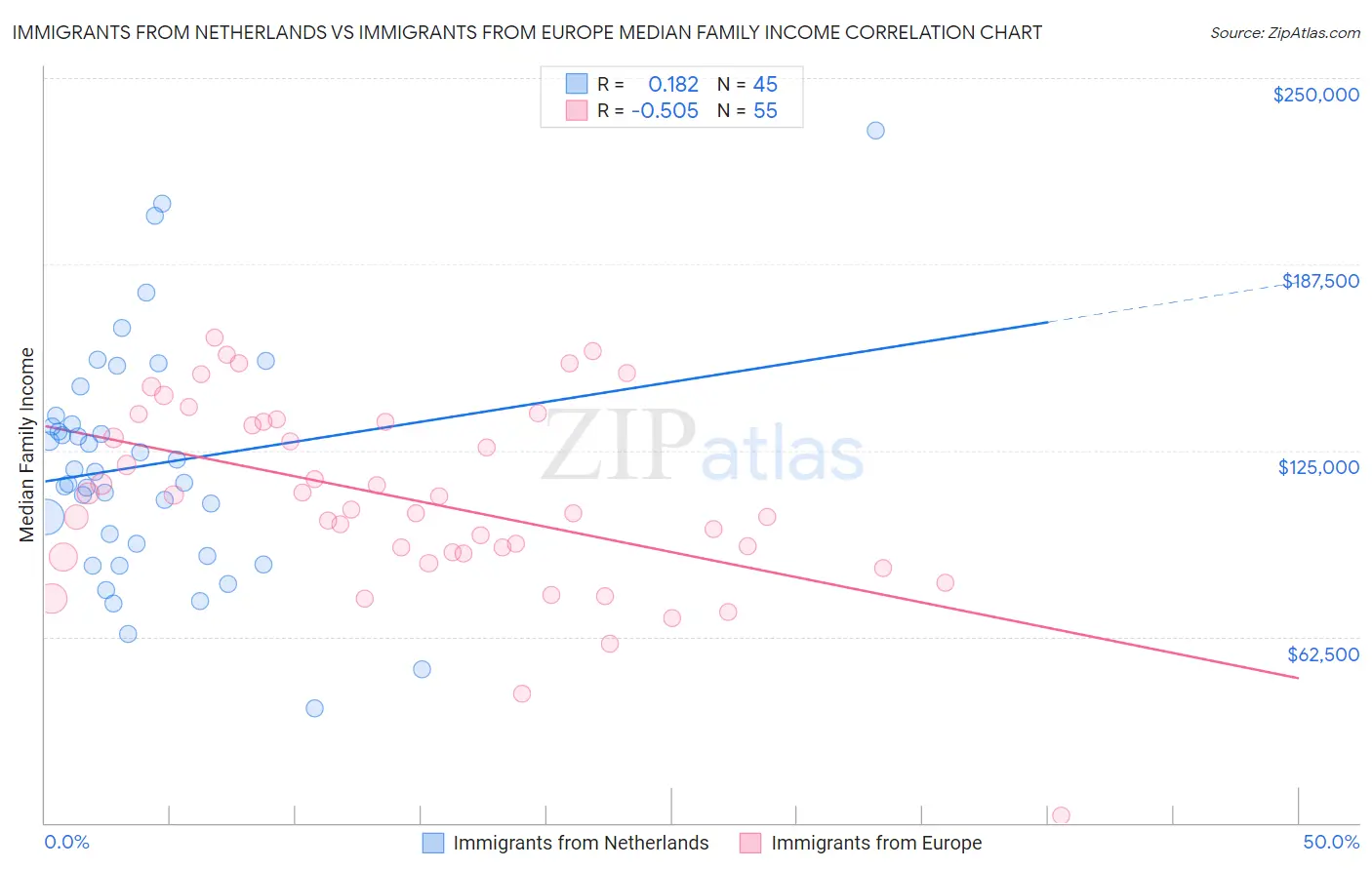 Immigrants from Netherlands vs Immigrants from Europe Median Family Income