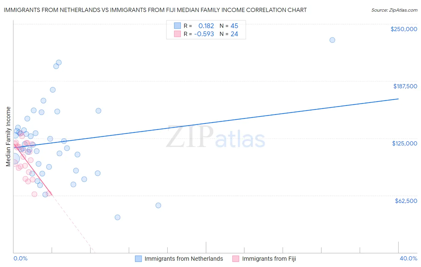 Immigrants from Netherlands vs Immigrants from Fiji Median Family Income